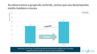 Ao observamos o grupo de controle, vemos que seu desempenho
médio também cresceu
O projeto tem
consistência
organizacional,
financeira e
jurídica?
Exemplo
20
25
0
5
10
15
20
25
30
35
Antes Depois
NotanoSaresp
Tempo
Isso leva a crer que a nota do grupo de tratamento poderia ter crescido
independentemente do uso do material didático
 
