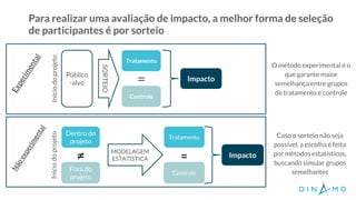 Para realizar uma avaliação de impacto, a melhor forma de seleção
de participantes é por sorteio
O projeto tem
consistência
organizacional,
financeira e
jurídica?
Público
-alvo
Tratamento
Controle
SORTEIO
= Impacto
Dentro do
projeto
Fora do
projeto
≠ Impacto
MODELAGEM
ESTATÍSTICA
Tratamento
Controle
≈
IníciodoprojetoIníciodoprojeto
O método experimental é o
que garante maior
semelhança entre grupos
de tratamento e controle
Caso o sorteio não seja
possível, a escolha é feita
por métodos estatísticos,
buscando simular grupos
semelhantes
 