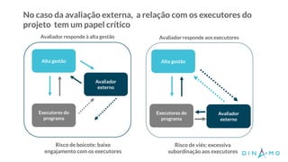 No caso da avaliação externa, a relação com os executores do
projeto tem um papel crítico
Avaliador responde à alta gestão
Avaliador
externo
Alta gestão
Executores do
programa
Avaliador
externo
Alta gestão
Executores do
programa
Risco de boicote: baixo
engajamento com os executores
Risco de viés: excessiva
subordinação aos executores
Avaliador responde aos executores
 
