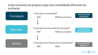 Cada momento do projeto exige uma modalidade diferente de
avaliação
1. O projeto saiu do papel?
SIM NÃO (ou em parte)
2. O projeto foi executado (ou entregue)?
SIM NÃO (ou em parte)
3. O projeto tem efeitos para o beneficiário?
SIM NÃO
AVALIAÇÃO DE
PROCESSOS
AVALIAÇÃO DA
IMPLEMENTAÇÃO
AVALIAÇÃO DE
IMPACTO
Concepção
Execução
Efeitos
 