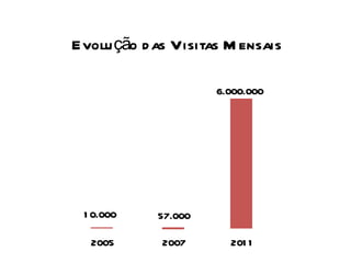 Evolução das Visitas Mensais 2005 2007 2011 6.000.000 57.000 10.000 