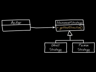 Actor
Ghost
Strategy
Pacman
Strategy
MovementStrategy
+ getNextDirection()
 