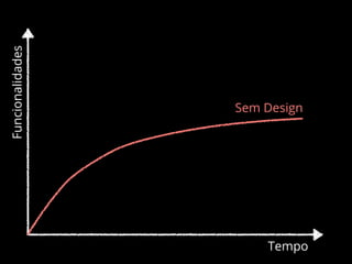 Funcionalidades
Tempo
Sem Design
 