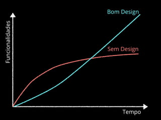 Funcionalidades
Tempo
Bom Design
Sem Design
 