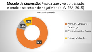 Modelo da depressão: Pessoa que vive do passado
e tende a se cercar de negatividade. (VIERA, 2015)
80%
10%
10%
MODELO DA D...
