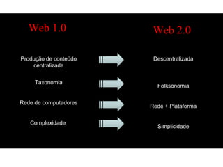 Web 1.0
Produção de conteúdo
centralizada
Taxonomia
Rede de computadores
Complexidade
Web 2.0
Descentralizada
a
Folksonomia
Rede + Plataforma
Simplicidade
 