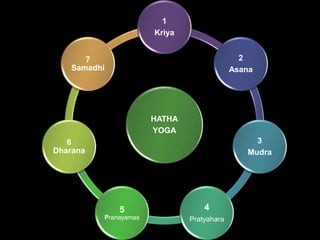 HATHA
YOGA
1
Kriya
2
Asana
3
Mudra
4
Pratyahara
5
Pranayamas
6
Dharana
7
Samadhi
 