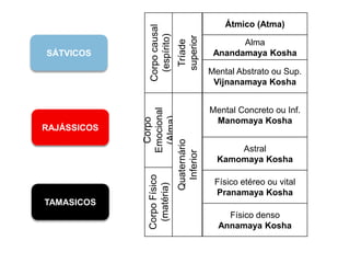 Corpo
causal
(espírito)
Tríade
superior
Átmico (Atma)
Alma
Anandamaya Kosha
Mental Abstrato ou Sup.
Vijnanamaya Kosha
Corpo
Emocional
(Alma)
Quaternário
Inferior
Astral
Kamomaya Kosha
Físico denso
Annamaya Kosha
Mental Concreto ou Inf.
Manomaya Kosha
Físico etéreo ou vital
Pranamaya Kosha
Corpo
Físico
(matéria)
SÁTVICOS
RAJÁSSICOS
TAMASICOS
 