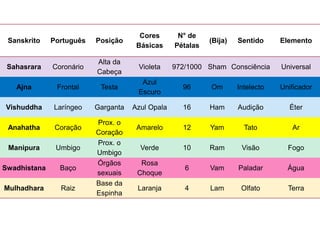 Sanskrito Português Posição
Cores
Básicas
N° de
Pétalas
(Bija) Sentido Elemento
Sahasrara Coronário
Alta da
Cabeça
Violeta 972/1000 Sham Consciência Universal
Ajna Frontal Testa
Azul
Escuro
96 Om Intelecto Unificador
Vishuddha Laríngeo Garganta Azul Opala 16 Ham Audição Éter
Anahatha Coração
Prox. o
Coração
Amarelo 12 Yam Tato Ar
Manipura Umbigo
Prox. o
Umbigo
Verde 10 Ram Visão Fogo
Swadhistana Baço
Órgãos
sexuais
Rosa
Choque
6 Vam Paladar Água
Mulhadhara Raiz
Base da
Espinha
Laranja 4 Lam Olfato Terra
 
