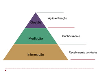 Gestão
Mediação
Informação
Ação e Reação
Conhecimento
Recebimento dos dados
 