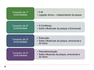 • A fé
• Ligação divina – independente da psique
Conector de 1ª
profundidade
• A Confiança
• Sofre influências da psique e Emocional
Conector de 2ª
profundidade
• Execução
• Sofre influências da psique, emocional e
do físico
Conector de 3ª
profundidade
• Retroalimentação
• Sofre influencia da psique, emocional e
do físico
Conector de 4ª
profundidade
 