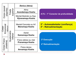 Corpo
causal
(espírito)
Tríade
superior
Átmico (Atma)
Alma
Anandamaya Kosha
Mental Abstrato ou Sup.
Vijnanamaya Kosha
Corpo
Emocional
(Alma)
Quaternário
Inferior
Astral
Kamomaya Kosha
Físico denso
Annamaya Kosha
Mental Concreto ou Inf.
Manomaya Kosha
Físico etéreo ou vital
Pranamaya Kosha
Corpo
Físico
(matéria)
A Fé – 1° Conector de profundidade
3° Execução
4° Retroalimentação
2° - Autossabotador (confiança)
4° - Retroalimentação
 