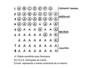 A: Objeto escolhido para Samyama
B,C,D e E: Distrações da mente
Círculo: representa a mente consciente de si mesma
 