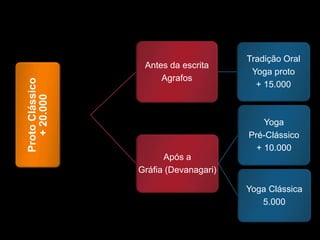 Proto
Clássico
+
20.000
Antes da escrita
Agrafos
Tradição Oral
Yoga proto
+ 15.000
Após a
Gráfia (Devanagari)
Yoga
Pré-Clássico
+ 10.000
Yoga Clássica
5.000
 