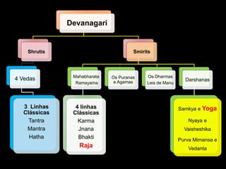 Devanagari
Shrutis
4 Vedas
3 Linhas
Clássicas
Tantra
Mantra
Hatha
Smirits
Mahabharata
Ramayama
4 linhas
Clássicas
Karma
Jnana
Bhakti
Raja
Os Puranas
e Agamas
Os Dharmas
Leis de Manu
Darshanas
Samkya e Yoga
Nyaya e
Vaisheshika
Purva Mimansa e
Vedanta
 