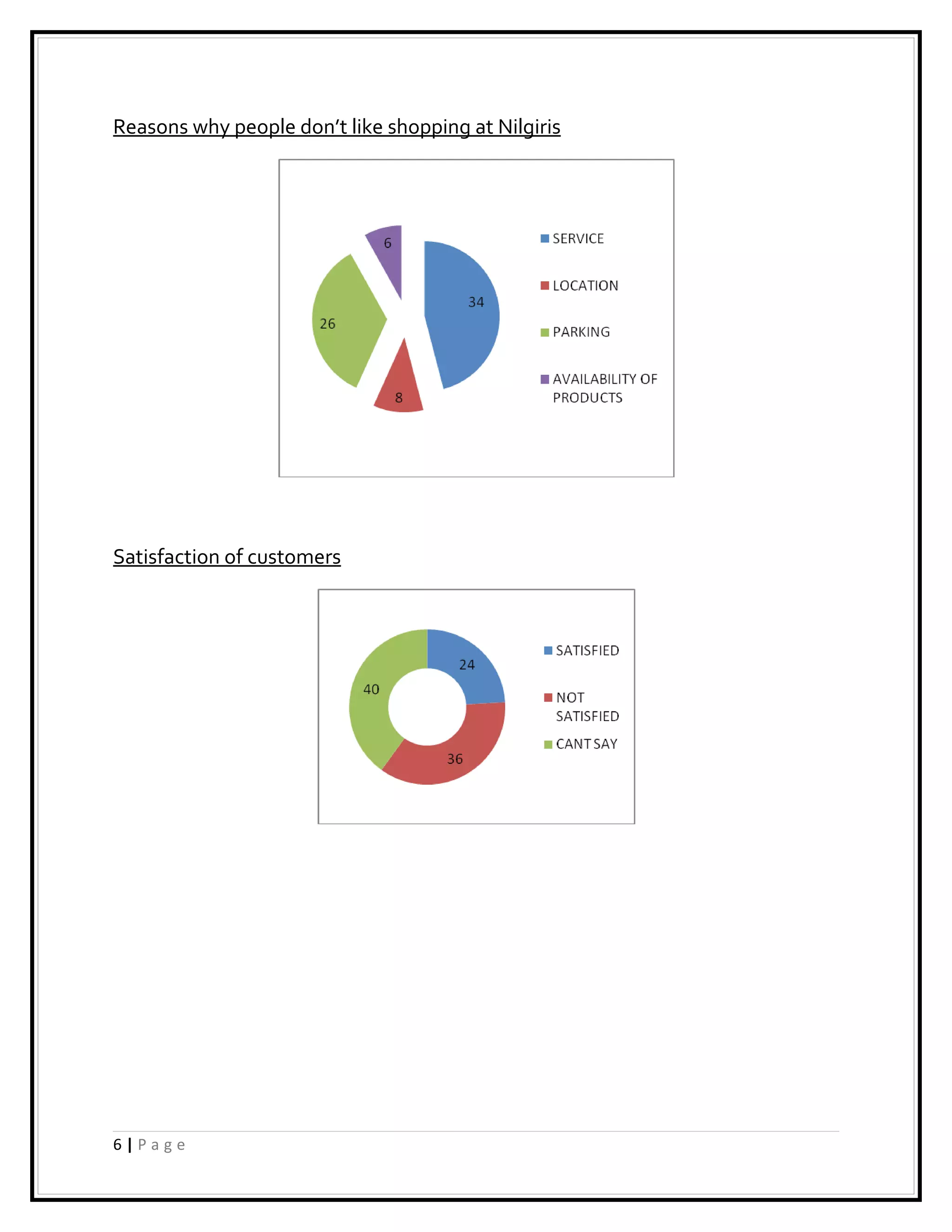 Reasons why people don’t like shopping at Nilgiris




Satisfaction of customers




6|Page
 