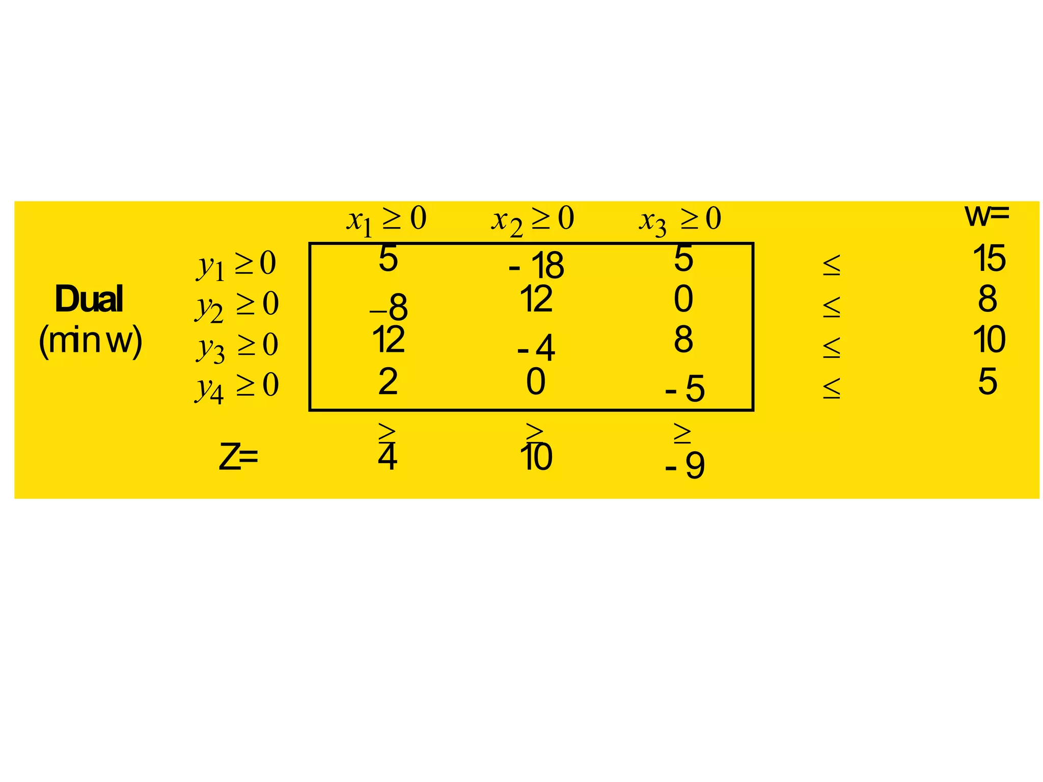 x1 0 x2 0 x3 0 w=
y1 0 5 - 18 5  15
Dual y2 0 8 12 0  8
(minw) y3 0 12 - 4 8  10
y4 0 2 0 - 5  5
  
Z= 4 10 - 9
 