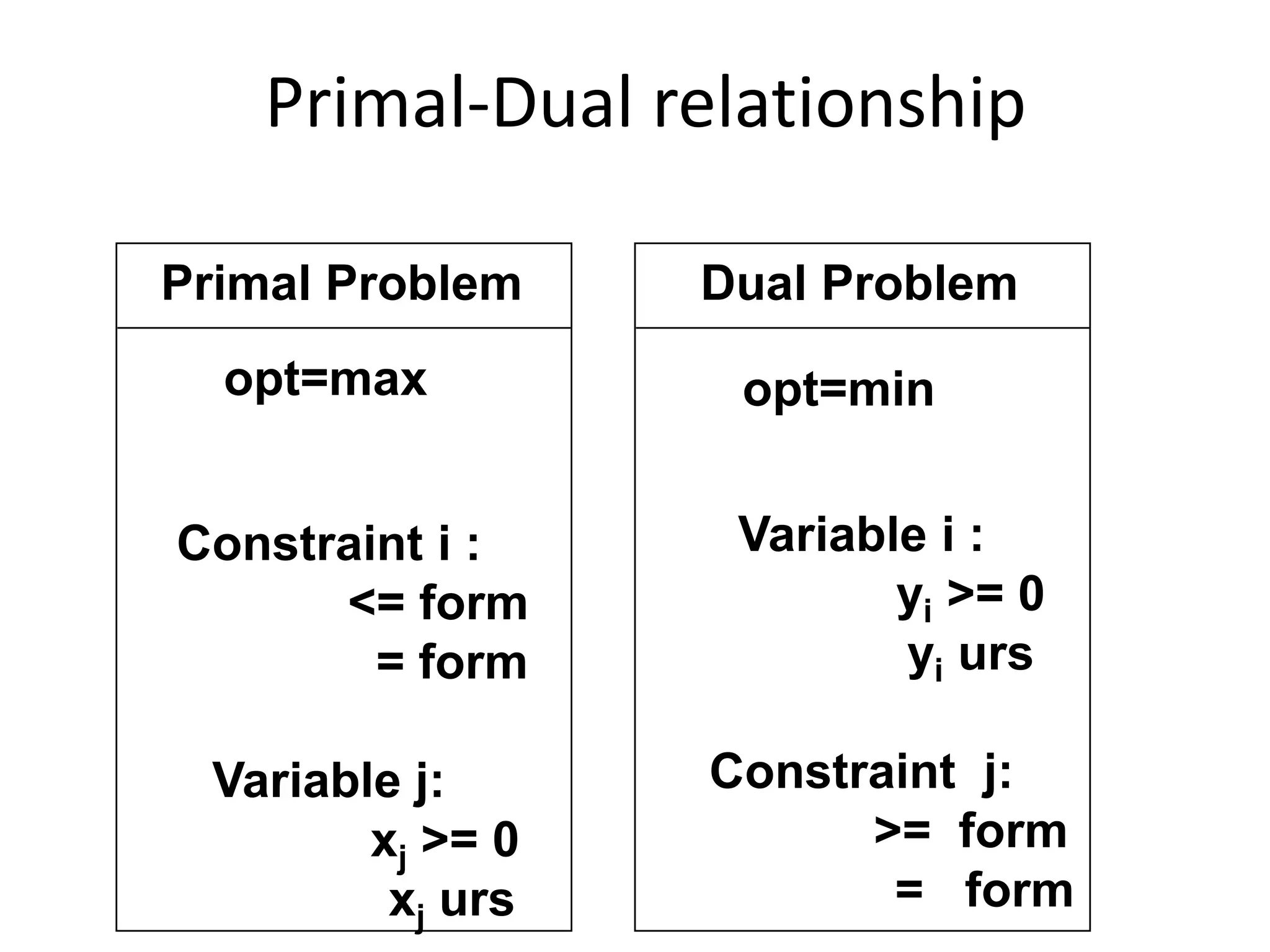 Primal-Dual relationship
Primal Problem
opt=max
Constraint i :
<= form
= form
Variable j:
xj >= 0
xj urs
opt=min
Dual Problem
Variable i :
yi >= 0
yi urs
Constraint j:
>= form
= form
 