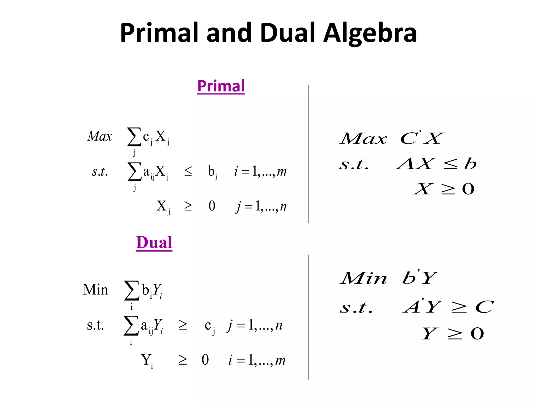 Primal and Dual Algebra
Primal
j j
j
ij j i
j
j
c X
. . a X b 1,...,
X 0 1,...,
Max
s t i m
j n
 
 


Dual
i
i
ij j
i
i
Min b
s.t. a c 1,...,
Y 0 1,...,
i
i
Y
Y j n
i m
 
 


'
. .
0
Max C X
s t X b
X





'
'
. .
0
Min b Y
s t AY C
Y






 
