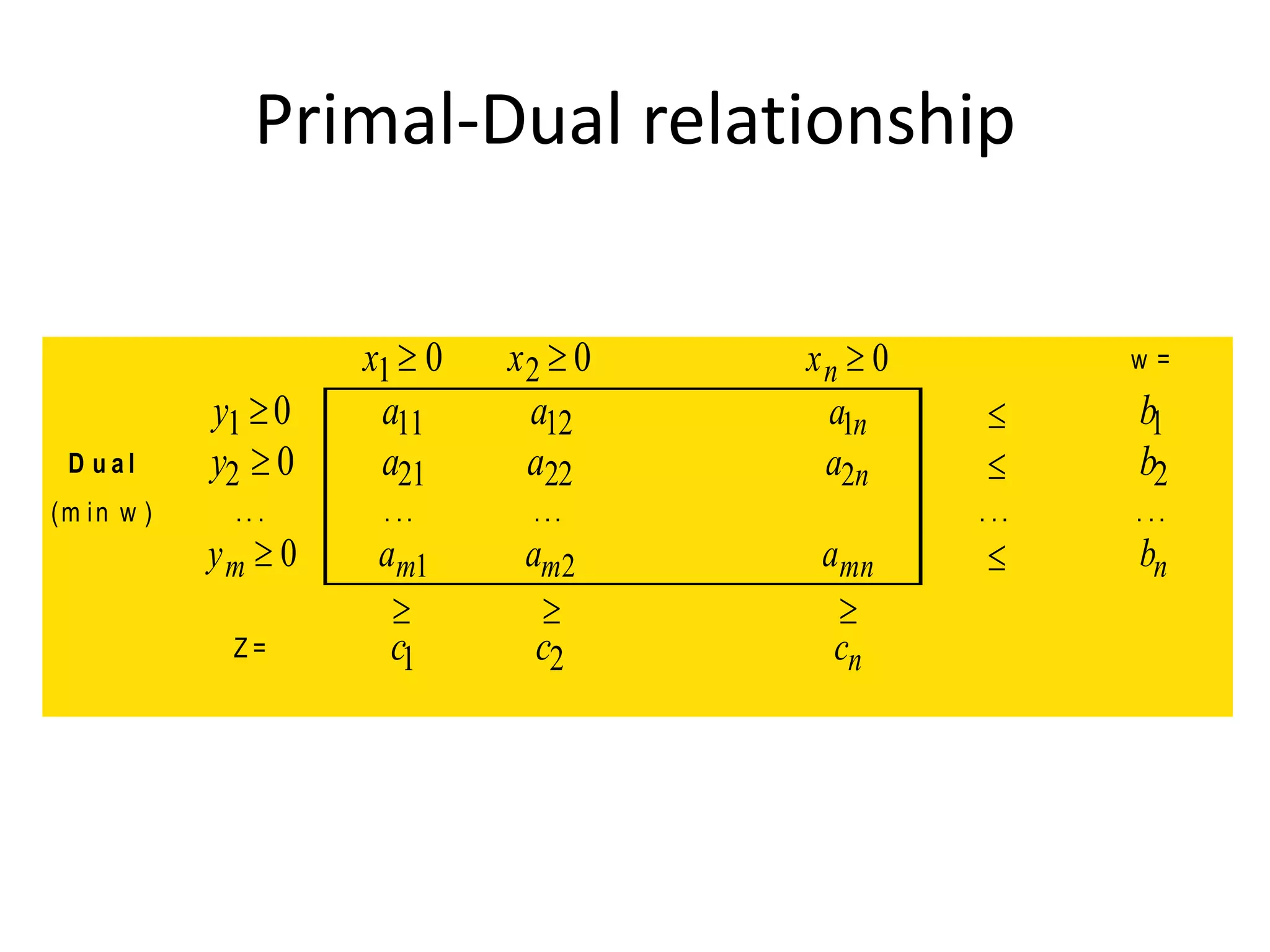 Primal-Dual relationship
x1 0 x2 0 xn  0 w =
y1 0 a11 a12 a n1  b1
D u a l y2 0 a21 a22 a n2  b2
(m in w ) .. . . .. ... . .. . . .
ym  0 am1 am2 amn  bn
  
Z = c1 c2 cn
 