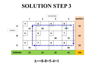 SOLUTION STEP 3
Δ=+8-8+5-4=1
 