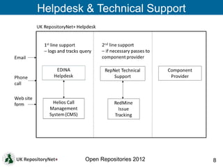Helpdesk & Technical Support




         Open Repositories 2012   8
 