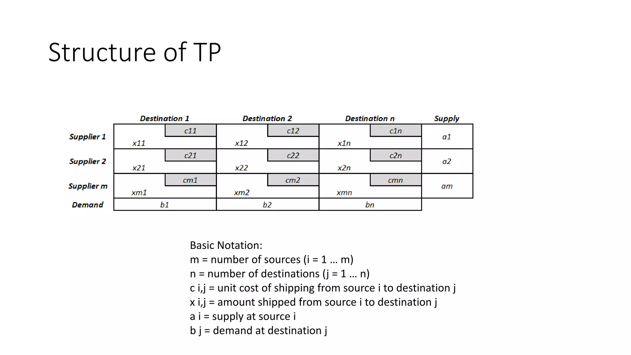 Structure of TP
Basic Notation:
m = number of sources (i = 1 … m)
n = number of destinations (j = 1 … n)
c i,j = unit cost of shipping from source i to destination j
x i,j = amount shipped from source i to destination j
a i = supply at source i
b j = demand at destination j
 