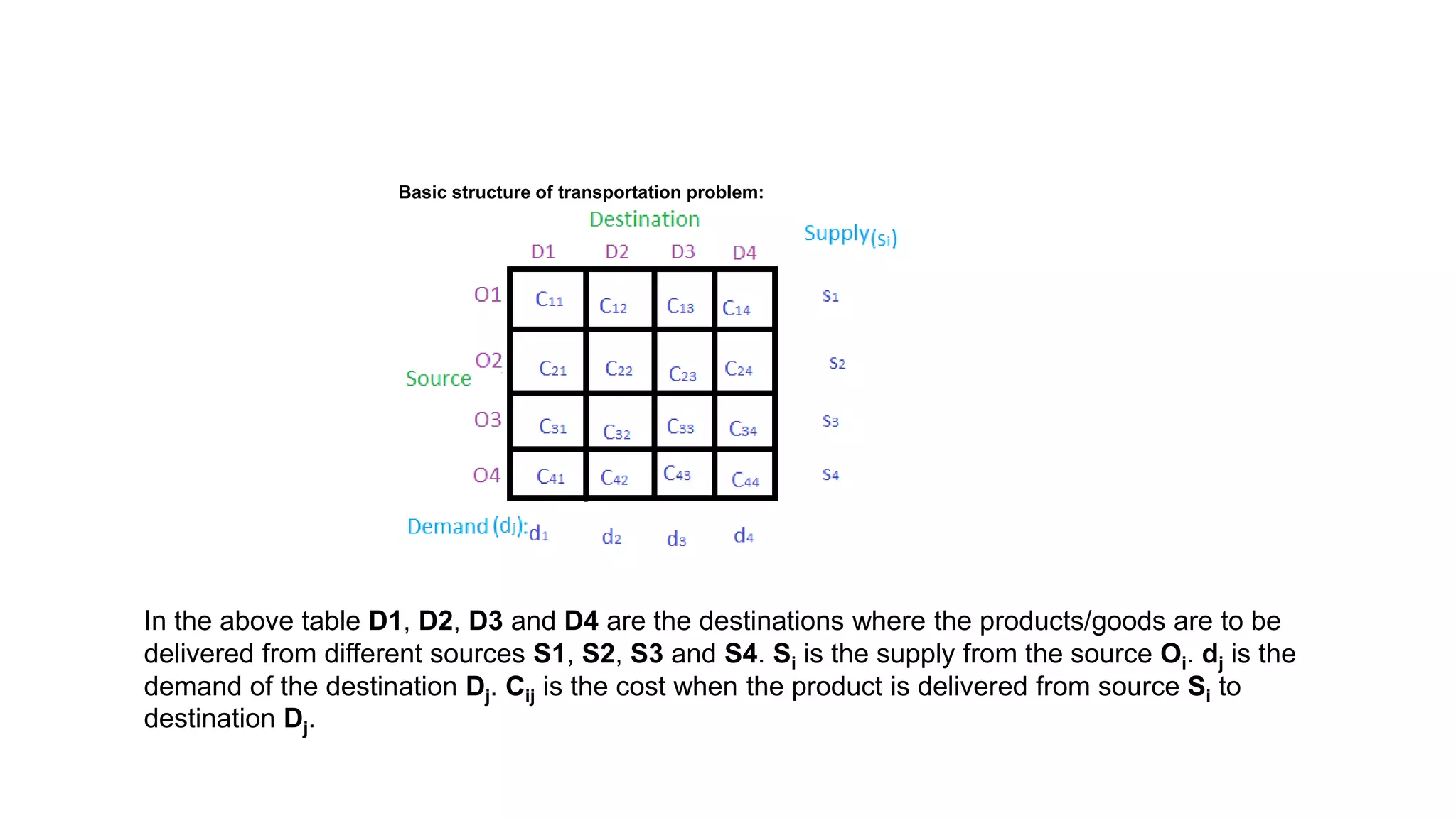Basic structure of transportation problem:
In the above table D1, D2, D3 and D4 are the destinations where the products/goods are to be
delivered from different sources S1, S2, S3 and S4. Si is the supply from the source Oi. dj is the
demand of the destination Dj. Cij is the cost when the product is delivered from source Si to
destination Dj.
 