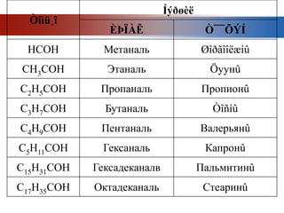 Íýðøèë
  Òîìü¸î
               ÈÞÏÀÊ                  Ò¯¯ÕÝÍ
 HCOH         Метаналь               Øîðãîîëæíû
CH3COH        Этаналь                  Öуунû
C2H5COH      Пропаналь               Пропионû
C3H7COH       Бутаналь                 Òîñíû
C4H9COH      Пентаналь               Валерьянû
C5H11COH     Гексаналь                Капронû
C15H31COH   Гексадеканалв            Пальмитинû
C17H35COH   Октадеканаль              Стеаринû
 
