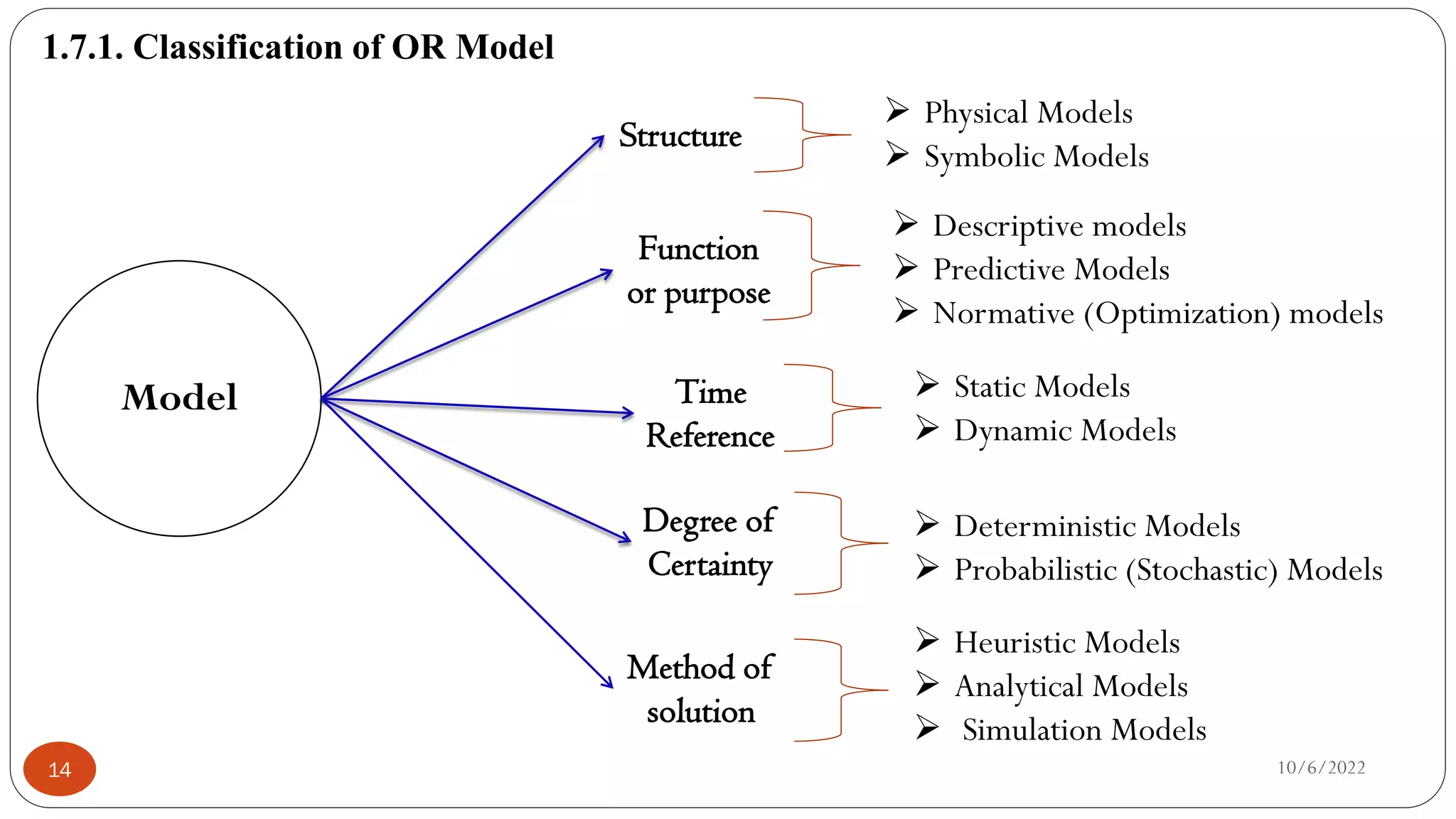 1.7.1. Classification of OR Model
10/6/2022
14
Model
Structure
 Physical Models
 Symbolic Models
Function
or purpose
 Descriptive models
 Predictive Models
 Normative (Optimization) models
Time
Reference
 Static Models
 Dynamic Models
Degree of
Certainty
 Deterministic Models
 Probabilistic (Stochastic) Models
Method of
solution
 Heuristic Models
 Analytical Models
 Simulation Models
 