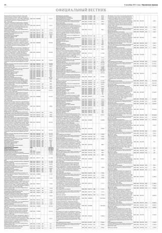 8 декабря 2015 года | Орловская правда12
ОФИЦИАЛЬНЫЙ ВЕСТНИК
Подпрограмма «Совершенствование системы обес-
печения вызовов экстренных служб на территории
Орловской области на 2013–2020 годы» государствен-
ной программы Орловской области «Развитие системы
комплексной безопасности в Орловской области на
2013–2020 годы»
0300 0309 ПЖ20000     6 551,5
Реализация мероприятий подпрограммы «Совершен-
ствование системы обеспечения вызовов экстренных
служб на территории Орловской области на 2013–2020
годы» государственной программы Орловской обла-
сти «Развитие системы комплексной безопасности в
Орловской области на 2013–2020 годы»
0300 0309 ПЖ27267     6 551,5
Закупка товаров, работ и услуг для государственных
(муниципальных) нужд
0300 0309 ПЖ27267 200   6 475,6
Иные закупки товаров, работ и услуг для обеспечения
государственных (муниципальных) нужд
0300 0309 ПЖ27267 240   6 475,6
Областные средства 0300 0309 ПЖ27267 240 1 6 475,6
Иные бюджетные ассигнования 0300 0309 ПЖ27267 800   76,0
Исполнение судебных актов 0300 0309 ПЖ27267 830   76,0
Областные средства 0300 0309 ПЖ27267 830 1 76,0
Основное мероприятие государственной программы
«Выполнение функций в сфере защиты населения и
территорий Орловской области от чрезвычайных ситу-
аций природного и техногенного характера и обеспе-
чения пожарной безопасности» в рамках государствен-
ной программы Орловской области «Развитие системы
комплексной безопасности в Орловской области на
2013–2020 годы»
0300 0309 ПЖ40000     89 945,0
Обеспечение деятельности поисковых и аварийно-спа-
сательных учреждений в рамках основного мероприя-
тия государственной программы «Выполнение функций
в сфере защиты населения и территорий Орловской
области от чрезвычайных ситуаций природного и
техногенного характера и обеспечения пожарной
безопасности» государственной программы Орловской
области «Развитие системы комплексной безопасности
в Орловской области на 2013–2020 годы»
0300 0309 ПЖ47050     89 945,0
Расходы на выплаты персоналу в целях обеспечения
выполнения функций государственными (муниципаль-
ными) органами, казенными учреждениями, органами
управления государственными внебюджетными фон-
дами
0300 0309 ПЖ47050 100   79 607,4
Расходы на выплаты персоналу казенных учреждений 0300 0309 ПЖ47050 110   79 607,4
Областные средства 0300 0309 ПЖ47050 110 1 79 607,4
Закупка товаров, работ и услуг для государственных
(муниципальных) нужд
0300 0309 ПЖ47050 200   9 982,1
Иные закупки товаров, работ и услуг для обеспечения
государственных (муниципальных) нужд
0300 0309 ПЖ47050 240   9 982,1
Областные средства 0300 0309 ПЖ47050 240 1 9 982,1
Иные бюджетные ассигнования 0300 0309 ПЖ47050 800   355,5
Исполнение судебных актов 0300 0309 ПЖ47050 830   312,1
Областные средства 0300 0309 ПЖ47050 830 1 312,1
Уплата налогов, сборов и иных платежей 0300 0309 ПЖ47050 850   43,4
Областные средства 0300 0309 ПЖ47050 850 1 43,4
Обеспечение пожарной безопасности 0300 0310       46 235,7
Непрограммная часть областного бюджета 0300 0310 БП00000     300,0
Резервные фонды исполнительных органов государ-
ственной власти субъектов Российской Федерации в
рамках непрограммной части областного бюджета
0300 0310 БП07007     300,0
Закупка товаров, работ и услуг для государственных
(муниципальных) нужд
0300 0310 БП07007 200   300,0
Иные закупки товаров, работ и услуг для обеспечения
государственных (муниципальных) нужд
0300 0310 БП07007 240   300,0
Областные средства 0300 0310 БП07007 240 1 300,0
Государственная программа Орловской области «Раз-
витие системы комплексной безопасности в Орловской
области на 2013–2020 годы»
0300 0310 ПЖ00000     45 935,7
Основное мероприятие государственной программы
«Выполнение функций в сфере защиты населения и
территорий Орловской области от чрезвычайных ситу-
аций природного и техногенного характера и обеспе-
чения пожарной безопасности» в рамках государствен-
ной программы Орловской области «Развитие системы
комплексной безопасности в Орловской области на
2013–2020 годы»
0300 0310 ПЖ40000     45 935,7
Компенсация расходов, понесенных подразделениями
добровольных пожарных команд или дружин, в рамках
основного мероприятия «Выполнение функций в сфере
защиты населения и территорий Орловской области от
чрезвычайных ситуаций природного и техногенного
характера и обеспечения пожарной безопасности»
государственной программы Орловской области «Раз-
витие системы комплексной безопасности в Орловской
области на 2013–2020 годы»
0300 0310 ПЖ47025     3 390,1
Предоставление субсидий бюджетным, автономным
учреждениям и иным некоммерческим организациям
0300 0310 ПЖ47025 600   3 390,1
Субсидии некоммерческим организациям (за исключе-
нием государственных (муниципальных) учреждений)
0300 0310 ПЖ47025 630   3 390,1
Областные средства 0300 0310 ПЖ47025 630 1 3 390,1
Обеспечение деятельности подразделений государст-
венной противопожарной службы в рамках основного
мероприятия государственной программы «Выполне-
ние функций в сфере защиты населения и территорий
Орловской области от чрезвычайных ситуаций природ-
ного и техногенного характера и обеспечения пожар-
ной безопасности» государственной программы Орлов-
ской области «Развитие системы комплексной безопас-
ности в Орловской области на 2013–2020 годы»
0300 0310 ПЖ47026     42 545,6
Расходы на выплаты персоналу в целях обеспечения
выполнения функций государственными (муниципаль-
ными) органами, казенными учреждениями, органами
управления государственными внебюджетными фон-
дами
0300 0310 ПЖ47026 100   33 113,5
Расходы на выплаты персоналу казенных учреждений 0300 0310 ПЖ47026 110   33 113,5
Областные средства 0300 0310 ПЖ47026 110 1 33 113,5
Закупка товаров, работ и услуг для государственных
(муниципальных) нужд
0300 0310 ПЖ47026 200   9 381,2
Иные закупки товаров, работ и услуг для обеспечения
государственных (муниципальных) нужд
0300 0310 ПЖ47026 240   9 381,2
Областные средства 0300 0310 ПЖ47026 240 1 9 381,2
Иные бюджетные ассигнования 0300 0310 ПЖ47026 800   51,0
Исполнение судебных актов 0300 0310 ПЖ47026 830   17,2
Областные средства 0300 0310 ПЖ47026 830 1 17,2
Уплата налогов, сборов и иных платежей 0300 0310 ПЖ47026 850   33,8
Областные средства 0300 0310 ПЖ47026 850 1 33,8
НАЦИОНАЛЬНАЯ ЭКОНОМИКА 0400         7 140 545,1
Областные средства 1         3 359 081,0
Целевые безвозмездные поступления 2         3 781 464,1
Общеэкономические вопросы 0400 0401       98 739,5
Непрограммная часть областного бюджета 0400 0401 БП00000     67 020,6
Центры занятости населения в рамках непрограммной
части областного бюджета
0400 0401 БП07257     67 020,6
Расходы на выплаты персоналу в целях обеспечения
выполнения функций государственными (муниципаль-
ными) органами, казенными учреждениями, органами
управления государственными внебюджетными фон-
дами
0400 0401 БП07257 100   55 578,9
Расходы на выплаты персоналу казенных учреждений 0400 0401 БП07257 110   55 578,9
Областные средства 0400 0401 БП07257 110 1 55 578,9
Закупка товаров, работ и услуг для государственных
(муниципальных) нужд
0400 0401 БП07257 200   11 002,3
Иные закупки товаров, работ и услуг для обеспечения
государственных (муниципальных) нужд
0400 0401 БП07257 240   11 002,3
Областные средства 0400 0401 БП07257 240 1 11 002,3
Иные бюджетные ассигнования 0400 0401 БП07257 800   439,5
Уплата налогов, сборов и иных платежей 0400 0401 БП07257 850   439,5
Областные средства 0400 0401 БП07257 850 1 439,5
Государственная программа Орловской области «Со-
циальная поддержка граждан в Орловской области на
2013–2020 годы»
0400 0401 П300000     3 197,8
Подпрограмма «Социальная поддержка инвалидов (до-
ступная среда)» в рамках государственной программы
Орловской области «Социальная поддержка граждан в
Орловской области на 2013–2020 годы»
0400 0401 П380000     3 197,8
Мероприятия государственной программы Российской
Федерации «Доступная среда» на 2011–2015 годы в
рамках подпрограммы «Социальная поддержка инва-
лидов (доступная среда)» государственной программы
Орловской области «Социальная поддержка граждан в
Орловской области на 2013–2020 годы»
0400 0401 П385027     1 750,0
Закупка товаров, работ и услуг для государственных
(муниципальных) нужд
0400 0401 П385027 200   1 750,0
Иные закупки товаров, работ и услуг для обеспечения
государственных (муниципальных) нужд
0400 0401 П385027 240   1 750,0
Целевые безвозмездные поступления 0400 0401 П385027 240 2 1 750,0
Реализация мероприятий подпрограммы «Социальная
поддержка инвалидов (доступная среда)» государст-
венной программы Орловской области «Социальная
поддержка граждан в Орловской области на 2013–
2020 годы»
0400 0401 П387163     1 447,8
Закупка товаров, работ и услуг для государственных
(муниципальных) нужд
0400 0401 П387163 200   1 447,8
Иные закупки товаров, работ и услуг для обеспечения
государственных (муниципальных) нужд
0400 0401 П387163 240   1 447,8
Областные средства 0400 0401 П387163 240 1 1 447,8
Государственная программа Орловской области «Со-
действие занятости населения Орловской области до
2020 года»
0400 0401 П700000     28 521,0
Основное мероприятие 1 «Реализация мероприятий
активной политики занятости населения и дополни-
тельных мероприятий в сфере занятости населения»
в рамках государственной программы Орловской
области «Содействие занятости населения Орловской
области до 2020 года»
0400 0401 П720000     28 521,0
Реализация дополнительных мероприятий в сфере за-
нятости населения в рамках основного мероприятия 1
«Реализация мероприятий активной политики занято-
сти населения и дополнительных мероприятий в сфере
занятости населения» государственной программы
Орловской области «Содействие занятости населения
Орловской области до 2020 года»
0400 0401 П725083     6 353,1
Закупка товаров, работ и услуг для государственных
(муниципальных) нужд
0400 0401 П725083 200   69,1
Иные закупки товаров, работ и услуг для обеспечения
государственных (муниципальных) нужд
0400 0401 П725083 240   69,1
Целевые безвозмездные поступления 0400 0401 П725083 240 2 69,1
Межбюджетные трансферты 0400 0401 П725083 500   414,3
Иные межбюджетные трансферты 0400 0401 П725083 540   414,3
Целевые безвозмездные поступления 0400 0401 П725083 540 2 414,3
Иные бюджетные ассигнования 0400 0401 П725083 800   5 869,7
Субсидии юридическим лицам (кроме некоммерческих
организаций), индивидуальным предпринимателям,
физическим лицам
0400 0401 П725083 810   5 869,7
Целевые безвозмездные поступления 0400 0401 П725083 810 2 5 869,7
Софинансирование реализации дополнительных ме-
роприятий, направленных на снижение напряженности
на рынке труда субъектов Российской Федерации, в
рамках основного мероприятия 1 «Реализация ме-
роприятий активной политики занятости населения
и дополнительных мероприятий в сфере занятости
населения» государственной программы Орловской
области «Содействие занятости населения Орловской
области до 2020 года»
0400 0401 П727155     368,1
Закупка товаров, работ и услуг для государственных
(муниципальных) нужд
0400 0401 П727155 200   3,6
Иные закупки товаров, работ и услуг для обеспечения
государственных (муниципальных) нужд
0400 0401 П727155 240   3,6
Областные средства 0400 0401 П727155 240 1 3,6
Межбюджетные трансферты 0400 0401 П727155 500   21,8
Субсидии 0400 0401 П727155 520   21,8
Областные средства 0400 0401 П727155 520 1 21,8
Иные бюджетные ассигнования 0400 0401 П727155 800   342,6
Субсидии юридическим лицам (кроме некоммерческих
организаций), индивидуальным предпринимателям,
физическим лицам
0400 0401 П727155 810   342,6
Областные средства 0400 0401 П727155 810 1 342,6
Центры занятости населения в рамках основного ме-
роприятия 1 «Реализация мероприятий активной поли-
тики занятости населения и дополнительных меропри-
ятий в сфере занятости населения» государственной
программы Орловской области «Содействие занятости
населения Орловской области до 2020 года»
0400 0401 П727257     21 799,9
Закупка товаров, работ и услуг для государственных
(муниципальных) нужд
0400 0401 П727257 200   1 077,9
Иные закупки товаров, работ и услуг для обеспечения
государственных (муниципальных) нужд
0400 0401 П727257 240   1 077,9
Областные средства 0400 0401 П727257 240 1 1 077,9
Социальное обеспечение и иные выплаты населению 0400 0401 П727257 300   20 721,9
Социальные выплаты гражданам, кроме публичных
нормативных социальных выплат
0400 0401 П727257 320   12 513,0
Областные средства 0400 0401 П727257 320 1 12 513,0
Иные выплаты населению 0400 0401 П727257 360   8 208,9
Областные средства 0400 0401 П727257 360 1 8 208,9
Сельское хозяйство и рыболовство 0400 0405       2 849 796,7
Непрограммная часть областного бюджета 0400 0405 БП00000     45 227,5
Центральный аппарат в рамках непрограммной части
областного бюджета
0400 0405 БП07001     38 952,8
Расходы на выплаты персоналу в целях обеспечения
выполнения функций государственными (муниципаль-
ными) органами, казенными учреждениями, органами
управления государственными внебюджетными фон-
дами
0400 0405 БП07001 100   32 353,9
Расходы на выплаты персоналу государственных (му-
ниципальных) органов
0400 0405 БП07001 120   32 353,9
Областные средства 0400 0405 БП07001 120 1 32 353,9
Закупка товаров, работ и услуг для государственных
(муниципальных) нужд
0400 0405 БП07001 200   6 001,8
Иные закупки товаров, работ и услуг для обеспечения
государственных (муниципальных) нужд
0400 0405 БП07001 240   6 001,8
Областные средства 0400 0405 БП07001 240 1 6 001,8
Иные бюджетные ассигнования 0400 0405 БП07001 800   597,0
Исполнение судебных актов 0400 0405 БП07001 830   594,1
Областные средства 0400 0405 БП07001 830 1 594,1
Уплата налогов, сборов и иных платежей 0400 0405 БП07001 850   2,9
Областные средства 0400 0405 БП07001 850 1 2,9
Резервные фонды исполнительных органов государ-
ственной власти субъектов Российской Федерации в
рамках непрограммной части областного бюджета
0400 0405 БП07007     6 250,8
Предоставление субсидий бюджетным, автономным
учреждениям и иным некоммерческим организациям
0400 0405 БП07007 600   2 291,1
Субсидии бюджетным учреждениям 0400 0405 БП07007 610   2 291,1
Областные средства 0400 0405 БП07007 610 1 2 291,1
Иные бюджетные ассигнования 0400 0405 БП07007 800   3 959,7
Уплата налогов, сборов и иных платежей 0400 0405 БП07007 850   3 959,7
Областные средства 0400 0405 БП07007 850 1 3 959,7
Реализация государственных функций Орловской об-
ласти в сфере государственного управления в рамках
непрограммной части областного бюджета
0400 0405 БП07242     23,9
Иные бюджетные ассигнования 0400 0405 БП07242 800   23,9
Исполнение судебных актов 0400 0405 БП07242 830   23,9
Областные средства 0400 0405 БП07242 830 1 23,9
Государственная программа Орловской области «Раз-
витие приоритетных подотраслей агропромышленного
комплекса Орловской области на 2014–2020 годы»
0400 0405 ПД00000     18 963,3
Подпрограмма 1 «Развитие производства, переработки
и реализации продукции сельского хозяйства Орлов-
ской области на 2014–2015 годы» государственной
программы Орловской области «Развитие приори-
тетных подотраслей агропромышленного комплекса
Орловской области на 2014–2020 годы»
0400 0405 ПД10000     10 000,0
Грантовая поддержка сельскохозяйственных потре-
бительских кооперативов для развития материально-
технической базы в рамках подпрограммы «Развитие
производства, переработки и реализации продукции
сельского хозяйства Орловской области на 2014–2015
годы» государственной программы Орловской области
«Развитие приоритетных подотраслей агропромыш-
ленного комплекса Орловской области на 2014–2020
годы»
0400 0405 ПД15438     9 500,0
Иные бюджетные ассигнования 0400 0405 ПД15438 800   9 500,0
Субсидии юридическим лицам (кроме некоммерческих
организаций), индивидуальным предпринимателям,
физическим лицам
0400 0405 ПД15438 810   9 500,0
Целевые безвозмездные поступления 0400 0405 ПД15438 810 2 9 500,0
Грантовая поддержка сельскохозяйственных потре-
бительских кооперативов для развития материально-
технической базы в рамках подпрограммы 1 «Развитие
производства, переработки и реализации продукции
сельского хозяйства Орловской области на 2014–2015
годы» государственной программы Орловской области
«Развитие приоритетных подотраслей агропромыш-
ленного комплекса Орловской области на 2014–2020
годы»
0400 0405 ПД17038     500,0
Иные бюджетные ассигнования 0400 0405 ПД17038 800   500,0
Субсидии юридическим лицам (кроме некоммерческих
организаций), индивидуальным предпринимателям,
физическим лицам
0400 0405 ПД17038 810   500,0
Областные средства 0400 0405 ПД17038 810 1 500,0
Подпрограмма 2 «Развитие мелиорации земель сель-
скохозяйственного назначения Орловской области на
2014–2020 годы» государственной программы Орлов-
ской области «Развитие приоритетных подотраслей
агропромышленного комплекса Орловской области на
2014–2020 годы»
0400 0405 ПД20000     8 963,3
Реализация мероприятий федеральной целевой про-
граммы «Развитие мелиорации земель сельскохозяй-
ственного назначения России на 2014–2020 годы» в
рамках подпрограммы 2 «Развитие мелиорации земель
сельскохозяйственного назначения Орловской области
на 2014–2020 годы» государственной программы Орлов-
ской области «Развитие приоритетных подотраслей
агропромышленного комплекса Орловской области на
2014–2020 годы»
0400 0405 ПД25076     7 392,0
Иные бюджетные ассигнования 0400 0405 ПД25076 800   7 392,0
Субсидии юридическим лицам (кроме некоммерческих
организаций), индивидуальным предпринимателям,
физическим лицам
0400 0405 ПД25076 810   7 392,0
Целевые безвозмездные поступления 0400 0405 ПД25076 810 2 7 392,0
Софинансирование возмещения затрат на строитель-
ство, реконструкцию, технологическое перевооруже-
ние и модернизацию оросительных систем в рамках
подпрограммы 2 «Развитие мелиорации земель сель-
скохозяйственного назначения Орловской области на
2014–2020 годы» государственной программы Орлов-
ской области «Развитие приоритетных подотраслей
агропромышленного комплекса Орловской области на
2014–2020 годы»
0400 0405 ПД27312     1 571,3
Иные бюджетные ассигнования 0400 0405 ПД27312 800   1 571,3
Субсидии юридическим лицам (кроме некоммерческих
организаций), индивидуальным предпринимателям,
физическим лицам
0400 0405 ПД27312 810   1 571,3
Областные средства 0400 0405 ПД27312 810 1 1 571,3
Государственная программа Орловской области «Раз-
витие сельского хозяйства и регулирование рынков
сельскохозяйственной продукции, сырья и продоволь-
ствия в Орловской области на 2013–2020 годы»
0400 0405 ПИ00000     2 694 469,0
Основное мероприятие 1 «Увеличение объемов
производства и повышение конкурентоспособности
продукции растениеводства и продуктов ее переработ-
ки» в рамках государственной программы Орловской
области «Развитие сельского хозяйства и регулирова-
ние рынков сельскохозяйственной продукции, сырья
и продовольствия в Орловской области на 2013–2020
годы»
0400 0405 ПИ10000     1 648 287,6
Возмещение части затрат на приобретение элитных
семян в рамках основного мероприятия 1 «Увеличение
объемов производства и повышение конкурентоспо-
собности продукции растениеводства и продуктов ее
переработки» государственной программы Орловской
области «Развитие сельского хозяйства и регулирова-
ние рынков сельскохозяйственной продукции, сырья
и продовольствия в Орловской области на 2013–2020
годы»
0400 0405 ПИ15031     54 086,2
Иные бюджетные ассигнования 0400 0405 ПИ15031 800   54 086,2
Субсидии юридическим лицам (кроме некоммерческих
организаций), индивидуальным предпринимателям,
физическим лицам
0400 0405 ПИ15031 810   54 086,2
Целевые безвозмездные поступления 0400 0405 ПИ15031 810 2 54 086,2
Возмещение части затрат на раскорчевку выбывших из
эксплуатации старых садов и рекультивацию раскор-
чеванных площадей в рамках основного мероприятия
1 «Увеличение объемов производства и повышение
конкурентоспособности продукции растениеводства и
продуктов ее переработки» государственной програм-
мы Орловской области «Развитие сельского хозяйства
и регулирование рынков сельскохозяйственной про-
дукции, сырья и продовольствия в Орловской области
на 2013–2020 годы»
0400 0405 ПИ15033     1 667,2
Иные бюджетные ассигнования 0400 0405 ПИ15033 800   1 667,2
Субсидии юридическим лицам (кроме некоммерческих
организаций), индивидуальным предпринимателям,
физическим лицам
0400 0405 ПИ15033 810   1 667,2
Целевые безвозмездные поступления 0400 0405 ПИ15033 810 2 1 667,2
Возмещение части затрат на закладку и уход за много-
летними плодовыми и ягодными насаждениями в рам-
ках основного мероприятия 1 «Увеличение объемов
производства и повышение конкурентоспособности
продукции растениеводства и продуктов ее переработ-
ки» государственной программы Орловской области
«Развитие сельского хозяйства и регулирование рын-
ков сельскохозяйственной продукции, сырья и продо-
вольствия в Орловской области на 2013–2020 годы»
0400 0405 ПИ15034     2 834,4
Иные бюджетные ассигнования 0400 0405 ПИ15034 800   2 834,4
Субсидии юридическим лицам (кроме некоммерческих
организаций), индивидуальным предпринимателям,
физическим лицам
0400 0405 ПИ15034 810   2 834,4
Целевые безвозмездные поступления 0400 0405 ПИ15034 810 2 2 834,4
Возмещение части процентной ставки по краткосроч-
ным кредитам (займам) на развитие растениеводства,
переработки и реализации продукции растениевод-
ства в рамках основного мероприятия 1 «Увеличение
объемов производства и повышение конкурентоспо-
собности продукции растениеводства и продуктов ее
переработки» государственной программы Орловской
области «Развитие сельского хозяйства и регулирова-
ние рынков сельскохозяйственной продукции, сырья
и продовольствия в Орловской области на 2013–2020
годы»
0400 0405 ПИ15038     272 291,1
Иные бюджетные ассигнования 0400 0405 ПИ15038 800   272 291,1
Субсидии юридическим лицам (кроме некоммерческих
организаций), индивидуальным предпринимателям,
физическим лицам
0400 0405 ПИ15038 810   272 291,1
Целевые безвозмездные поступления 0400 0405 ПИ15038 810 2 272 291,1
Возмещение части процентной ставки по инвестицион-
ным кредитам (займам) на развитие растениеводства,
переработки и развития инфраструктуры и логистиче-
ского обеспечения рынков продукции растениевод-
ства в рамках основного мероприятия 1 «Увеличение
объемов производства и повышение конкурентоспо-
собности продукции растениеводства и продуктов ее
переработки» государственной программы Орловской
области «Развитие сельского хозяйства и регулирова-
ние рынков сельскохозяйственной продукции, сырья
и продовольствия в Орловской области на 2013–2020
годы»
0400 0405 ПИ15039     556 354,0
Иные бюджетные ассигнования 0400 0405 ПИ15039 800   556 354,0
Субсидии юридическим лицам (кроме некоммерческих
организаций), индивидуальным предпринимателям,
физическим лицам
0400 0405 ПИ15039 810   556 354,0
Целевые безвозмездные поступления 0400 0405 ПИ15039 810 2 556 354,0
Возмещение части затрат сельскохозяйственных
товаропроизводителей на уплату страховой премии,
начисленной по договору сельскохозяйственного стра-
хования в области растениеводства, в рамках основно-
го мероприятия 1 «Увеличение объемов производства
и повышение конкурентоспособности продукции
растениеводства и продуктов ее переработки» госу-
дарственной программы Орловской области «Развитие
сельского хозяйства и регулирование рынков сельско-
хозяйственной продукции, сырья и продовольствия в
Орловской области на 2013–2020 годы»
0400 0405 ПИ15040     243 660,7
Иные бюджетные ассигнования 0400 0405 ПИ15040 800   243 660,7
Субсидии юридическим лицам (кроме некоммерческих
организаций), индивидуальным предпринимателям,
физическим лицам
0400 0405 ПИ15040 810   243 660,7
Целевые безвозмездные поступления 0400 0405 ПИ15040 810 2 243 660,7
Оказание несвязанной поддержки сельскохозяйствен-
ным производителям в области растениеводства в рам-
ках основного мероприятия 1 «Увеличение объемов
производства и повышение конкурентоспособности
продукции растениеводства и продуктов ее переработ-
ки» государственной программы Орловской области
«Развитие сельского хозяйства и регулирование рын-
ков сельскохозяйственной продукции, сырья и продо-
вольствия в Орловской области на 2013–2020 годы»
0400 0405 ПИ15041     395 643,0
Иные бюджетные ассигнования 0400 0405 ПИ15041 800   395 643,0
Субсидии юридическим лицам (кроме некоммерческих
организаций), индивидуальным предпринимателям,
физическим лицам
0400 0405 ПИ15041 810   395 643,0
Целевые безвозмездные поступления 0400 0405 ПИ15041 810 2 395 643,0
Софинансирование возмещения части затрат на при-
обретение элитных семян в рамках основного меро-
приятия 1 «Увеличение объемов производства и повы-
шение конкурентоспособности продукции растение-
водства и продуктов ее переработки» государственной
программы Орловской области «Развитие сельского
хозяйства и регулирование рынков сельскохозяйствен-
ной продукции, сырья и продовольствия в Орловской
области на 2013–2020 годы»
0400 0405 ПИ17028     2 052,6
Иные бюджетные ассигнования 0400 0405 ПИ17028 800   2 052,6
Субсидии юридическим лицам (кроме некоммерческих
организаций), индивидуальным предпринимателям,
физическим лицам
0400 0405 ПИ17028 810   2 052,6
Областные средства 0400 0405 ПИ17028 810 1 2 052,6
Софинансирование возмещения части затрат на рас-
корчевку выбывших из эксплуатации старых садов и
рекультивацию раскорчеванных площадей в рамках
основного мероприятия 1 «Увеличение объемов про-
изводства и повышение конкурентоспособности про-
дукции растениеводства и продуктов ее переработки»
государственной программы Орловской области «Раз-
витие сельского хозяйства и регулирование рынков
сельскохозяйственной продукции, сырья и продоволь-
ствия в Орловской области на 2013–2020 годы»
0400 0405 ПИ17029     29,3
Иные бюджетные ассигнования 0400 0405 ПИ17029 800   29,3
Субсидии юридическим лицам (кроме некоммерческих
организаций), индивидуальным предпринимателям,
физическим лицам
0400 0405 ПИ17029 810   29,3
Областные средства 0400 0405 ПИ17029 810 1 29,3
Софинансирование возмещения части затрат на за-
кладку и уход за многолетними плодовыми и ягодными
насаждениями в рамках основного мероприятия 1
«Увеличение объемов производства и повышение
конкурентоспособности продукции растениеводства и
продуктов ее переработки» государственной програм-
мы Орловской области «Развитие сельского хозяйства
и регулирование рынков сельскохозяйственной про-
дукции, сырья и продовольствия в Орловской области
на 2013–2020 годы»
0400 0405 ПИ17031     149,2
Иные бюджетные ассигнования 0400 0405 ПИ17031 800   149,2
Субсидии юридическим лицам (кроме некоммерческих
организаций), индивидуальным предпринимателям,
физическим лицам
0400 0405 ПИ17031 810   149,2
Областные средства 0400 0405 ПИ17031 810 1 149,2
Софинансирование возмещения части процентной
ставки по краткосрочным кредитам (займам) на раз-
витие растениеводства, переработки и реализации
продукции растениеводства в рамках основного меро-
приятия 1 «Увеличение объемов производства и повы-
шение конкурентоспособности продукции растение-
водства и продуктов ее переработки» государственной
программы Орловской области «Развитие сельского
хозяйства и регулирование рынков сельскохозяйствен-
ной продукции, сырья и продовольствия в Орловской
области на 2013–2020 годы»
0400 0405 ПИ17032     25 064,0
Иные бюджетные ассигнования 0400 0405 ПИ17032 800   25 064,0
Субсидии юридическим лицам (кроме некоммерческих
организаций), индивидуальным предпринимателям,
физическим лицам
0400 0405 ПИ17032 810   25 064,0
Областные средства 0400 0405 ПИ17032 810 1 25 064,0
Софинансирование возмещения части процентной
ставки по инвестиционным кредитам (займам) на
развитие растениеводства, переработки и развития
инфраструктуры и логистического обеспечения рынков
продукции растениеводства в рамках основного меро-
приятия 1 «Увеличение объемов производства и повы-
шение конкурентоспособности продукции растение-
водства и продуктов ее переработки» государственной
программы Орловской области «Развитие сельского
хозяйства и регулирование рынков сельскохозяйствен-
ной продукции, сырья и продовольствия в Орловской
области на 2013–2020 годы»
0400 0405 ПИ17033     60 807,8
Иные бюджетные ассигнования 0400 0405 ПИ17033 800   60 807,8
Субсидии юридическим лицам (кроме некоммерческих
организаций), индивидуальным предпринимателям,
физическим лицам
0400 0405 ПИ17033 810   60 807,8
Областные средства 0400 0405 ПИ17033 810 1 60 807,8
Софинансирование возмещения части затрат сель-
скохозяйственных товаропроизводителей на уплату
страховой премии, начисленной по договору сельско-
хозяйственного страхования в области растениевод-
ства, в рамках основного мероприятия 1 «Увеличение
объемов производства и повышение конкурентоспо-
собности продукции растениеводства и продуктов ее
переработки» государственной программы Орловской
области «Развитие сельского хозяйства и регулирова-
ние рынков сельскохозяйственной продукции, сырья
и продовольствия в Орловской области на 2013–2020
годы»
0400 0405 ПИ17034     12 824,8
Иные бюджетные ассигнования 0400 0405 ПИ17034 800   12 824,8
Субсидии юридическим лицам (кроме некоммерческих
организаций), индивидуальным предпринимателям,
физическим лицам
0400 0405 ПИ17034 810   12 824,8
Областные средства 0400 0405 ПИ17034 810 1 12 824,8
 
