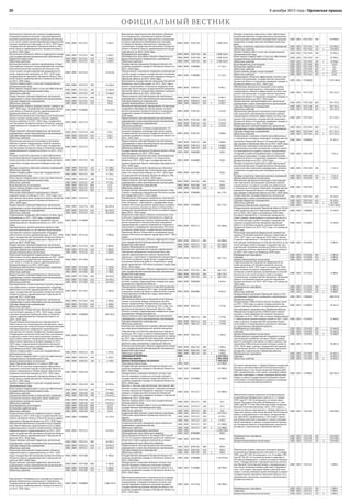 8 декабря 2015 года | Орловская правда20
ОФИЦИАЛЬНЫЙ ВЕСТНИК
Капитальное строительство в рамках подпрограммы
«Совершенствование оказания специализированной,
включая высокотехнологичную, медицинской помощи,
в том числе скорой специализированной медицинской
помощи, медицинской эвакуации, на 2013–2020 годы»
государственной программы Орловской области «Раз-
витие отрасли здравоохранения в Орловской области
на 2013–2020 годы»
0900 0909 П227231     1 649,5
Капитальные вложения в объекты недвижимого имуще-
ства государственной (муниципальной) собственности
0900 0909 П227231 400   1 649,5
Бюджетные инвестиции 0900 0909 П227231 410   1 649,5
Областные средства 0900 0909 П227231 410 1 1 649,5
Капитальный ремонт в рамках подпрограммы «Совер-
шенствование оказания специализированной, включая
высокотехнологичную, медицинской помощи, в том
числе скорой специализированной медицинской по-
мощи, медицинской эвакуации, на 2013–2020 годы»
государственной программы Орловской области «Раз-
витие отрасли здравоохранения в Орловской области
на 2013–2020 годы»
0900 0909 П227232     23 012,0
Закупка товаров, работ и услуг для государственных
(муниципальных) нужд
0900 0909 П227232 200   22 666,4
Иные закупки товаров, работ и услуг для обеспечения
государственных (муниципальных) нужд
0900 0909 П227232 240   22 666,4
Областные средства 0900 0909 П227232 240 1 22 666,4
Предоставление субсидий бюджетным, автономным
учреждениям и иным некоммерческим организациям
0900 0909 П227232 600   345,6
Субсидии бюджетным учреждениям 0900 0909 П227232 610   345,6
Областные средства 0900 0909 П227232 610 1 345,6
Подпрограмма «Охрана здоровья матери и ребенка на
2013–2020 годы» государственной программы Орлов-
ской области «Развитие отрасли здравоохранения в
Орловской области на 2013–2020 годы»
0900 0909 П240000     154 374,3
Обеспечение деятельности (оказание услуг) родильных
домов в рамках подпрограммы «Охрана здоровья
матери и ребенка на 2013–2020 годы» государствен-
ной программы Орловской области «Развитие отрасли
здравоохранения в Орловской области на 2013–2020
годы»
0900 0909 П247119     750,1
Предоставление субсидий бюджетным, автономным
учреждениям и иным некоммерческим организациям
0900 0909 П247119 600   750,1
Субсидии бюджетным учреждениям 0900 0909 П247119 610   750,1
Областные средства 0900 0909 П247119 610 1 750,1
Обеспечение деятельности (оказание услуг) домов
ребенка в рамках подпрограммы «Охрана здоровья
матери и ребенка на 2013–2020 годы» государствен-
ной программы Орловской области «Развитие отрасли
здравоохранения в Орловской области на 2013–2020
годы»
0900 0909 П247125     66 930,6
Расходы на выплаты персоналу в целях обеспечения
выполнения функций государственными (муниципаль-
ными) органами, казенными учреждениями, органами
управления государственными внебюджетными фон-
дами
0900 0909 П247125 100   57 188,2
Расходы на выплаты персоналу казенных учреждений 0900 0909 П247125 110   57 188,2
Областные средства 0900 0909 П247125 110 1 57 188,2
Закупка товаров, работ и услуг для государственных
(муниципальных) нужд
0900 0909 П247125 200   9 720,1
Иные закупки товаров, работ и услуг для обеспечения
государственных (муниципальных) нужд
0900 0909 П247125 240   9 720,1
Областные средства 0900 0909 П247125 240 1 9 720,1
Иные бюджетные ассигнования 0900 0909 П247125 800   22,3
Уплата налогов, сборов и иных платежей 0900 0909 П247125 850   22,3
Областные средства 0900 0909 П247125 850 1 22,3
Реализация мероприятий подпрограммы «Охрана
здоровья матери и ребенка на 2013–2020 годы» госу-
дарственной программы Орловской области «Развитие
отрасли здравоохранения в Орловской области на
2013–2020 годы»
0900 0909 П247276     86 693,6
Предоставление субсидий бюджетным, автономным
учреждениям и иным некоммерческим организациям
0900 0909 П247276 600   86 693,6
Субсидии бюджетным учреждениям 0900 0909 П247276 610   86 693,6
Областные средства 0900 0909 П247276 610 1 86 693,6
Подпрограмма «Кадровое обеспечение системы здра-
воохранения на 2013–2020 годы» государственной
программы Орловской области «Развитие отрасли
здравоохранения в Орловской области на 2013–2020
годы»
0900 0909 П270000     22 634,5
Единовременные компенсационные выплаты меди-
цинским работникам за счет целевых безвозмездных
поступлений в рамках подпрограммы «Кадровое
обеспечение системы здравоохранения на 2013–2020
годы» государственной программы Орловской области
«Развитие отрасли здравоохранения в Орловской об-
ласти на 2013–2020 годы»
0900 0909 П275136     1 000,0
Предоставление субсидий бюджетным, автономным
учреждениям и иным некоммерческим организациям
0900 0909 П275136 600   1 000,0
Субсидии бюджетным учреждениям 0900 0909 П275136 610   1 000,0
Целевые безвозмездные поступления 0900 0909 П275136 610 2 1 000,0
Реализация мероприятий подпрограммы «Кадровое
обеспечение системы здравоохранения на 2013–2020
годы» в рамках государственной программы Орлов-
ской области «Развитие отрасли здравоохранения в
Орловской области на 2013–2020 годы»
0900 0909 П277206     20 134,5
Социальное обеспечение и иные выплаты населению 0900 0909 П277206 300   1 700,0
Иные выплаты населению 0900 0909 П277206 360   1 700,0
Областные средства 0900 0909 П277206 360 1 1 700,0
Предоставление субсидий бюджетным, автономным
учреждениям и иным некоммерческим организациям
0900 0909 П277206 600   18 434,5
Субсидии бюджетным учреждениям 0900 0909 П277206 610   18 434,5
Областные средства 0900 0909 П277206 610 1 18 434,5
Единовременные компенсационные выплаты медицин-
ским работникам в рамках подпрограммы «Кадровое
обеспечение системы здравоохранения на 2013–2020
годы» государственной программы Орловской области
«Развитие отрасли здравоохранения в Орловской об-
ласти на 2013–2020 годы»
0900 0909 П277263     1 500,0
Предоставление субсидий бюджетным, автономным
учреждениям и иным некоммерческим организациям
0900 0909 П277263 600   1 500,0
Субсидии бюджетным учреждениям 0900 0909 П277263 610   1 500,0
Областные средства 0900 0909 П277263 610 1 1 500,0
Подпрограмма «Лекарственное обеспечение отдель-
ных категорий граждан на 2013–2020 годы» государ-
ственной программы Орловской области «Развитие
отрасли здравоохранения в Орловской области на
2013–2020 годы»
0900 0909 П280000     200 383,2
Осуществление организационных мероприятий по
обеспечению лиц лекарственными препаратами, пред-
назначенными для лечения больных злокачественными
новообразованиями лимфоидной, кроветворной и
родственных им тканей, гемофилией, муковисцидозом,
гипофизарным нанизмом, болезнью Гоше, рассеянным
склерозом, а также после трансплантации органов и
(или) тканей, в рамках подпрограммы «Лекарственное
обеспечение отдельных категорий граждан на 2013–
2020 годы» государственной программы Орловской
области «Развитие отрасли здравоохранения в Орлов-
ской области на 2013–2020 годы»
0900 0909 П285133     5 297,0
Закупка товаров, работ и услуг для государственных
(муниципальных) нужд
0900 0909 П285133 200   5 297,0
Иные закупки товаров, работ и услуг для обеспечения
государственных (муниципальных) нужд
0900 0909 П285133 240   5 297,0
Целевые безвозмездные поступления 0900 0909 П285133 240 2 5 297,0
Закон Орловской области от 13 августа 2009 года
№ 942-ОЗ «О льготном лекарственном обеспечении
отдельных категорий граждан в Орловской области» в
рамках подпрограммы «Лекарственное обеспечение
отдельных категорий граждан на 2013–2020 годы»
государственной программы Орловской области «Раз-
витие отрасли здравоохранения в Орловской области
на 2013–2020 годы»
0900 0909 П287238     195 086,2
Закупка товаров, работ и услуг для государственных
(муниципальных) нужд
0900 0909 П287238 200   19 948,1
Иные закупки товаров, работ и услуг для обеспечения
государственных (муниципальных) нужд
0900 0909 П287238 240   19 948,1
Областные средства 0900 0909 П287238 240 1 19 948,1
Социальное обеспечение и иные выплаты населению 0900 0909 П287238 300   174 615,2
Социальные выплаты гражданам, кроме публичных
нормативных социальных выплат
0900 0909 П287238 320   174 615,2
Областные средства 0900 0909 П287238 320 1 174 615,2
Иные бюджетные ассигнования 0900 0909 П287238 800   522,9
Исполнение судебных актов 0900 0909 П287238 830   522,9
Областные средства 0900 0909 П287238 830 1 522,9
Подпрограмма «Развитие информатизации в здраво-
охранении на 2013–2020 годы» государственной про-
граммы Орловской области «Развитие отрасли здраво-
охранения в Орловской области на 2013–2020 годы»
0900 0909 П290000     31 247,2
Обеспечение деятельности (оказание услуг) учрежде-
ний, обеспечивающих предоставление услуг в сфере
здравоохранения, в рамках подпрограммы «Развитие
информатизации в здравоохранении на 2013–2020
годы» государственной программы Орловской области
«Развитие отрасли здравоохранения в Орловской об-
ласти на 2013–2020 годы»
0900 0909 П297112     26 947,2
Предоставление субсидий бюджетным, автономным
учреждениям и иным некоммерческим организациям
0900 0909 П297112 600   26 947,2
Субсидии бюджетным учреждениям 0900 0909 П297112 610   26 947,2
Областные средства 0900 0909 П297112 610 1 26 947,2
Реализация мероприятий подпрограммы «Развитие
информатизации в здравоохранении на 2013–2020
годы» государственной программы Орловской области
«Развитие отрасли здравоохранения в Орловской об-
ласти на 2013–2020 годы»
0900 0909 П297188     4 300,0
Предоставление субсидий бюджетным, автономным
учреждениям и иным некоммерческим организациям
0900 0909 П297188 600   4 300,0
Субсидии бюджетным учреждениям 0900 0909 П297188 610   4 300,0
Областные средства 0900 0909 П297188 610 1 4 300,0
Мероприятие «Межбюджетные трансферты бюджетам
фондов обязательного медицинского страхования»
государственной программы Орловской области «Раз-
витие отрасли здравоохранения в Орловской области
на 2013–2020 годы»
0900 0909 П2Б0000     3 008 363,9
Выполнение территориальной программы обязатель-
ного медицинского страхования в рамках базовой
программы обязательного медицинского страхования
в рамках мероприятия «Межбюджетные трансфер-
ты бюджетам фондов обязательного медицинского
страхования» государственной программы Орловской
области «Развитие отрасли здравоохранения в Орлов-
ской области на 2013–2020 годы»
0900 0909 П2Б7130     3 008 363,9
Межбюджетные трансферты 0900 0909 П2Б7130 500   3 008 363,9
Межбюджетные трансферты бюджету Федерального
фонда обязательного медицинского страхования
0900 0909 П2Б7130 560   3 008 363,9
Областные средства 0900 0909 П2Б7130 560 1 3 008 363,9
Государственная программа Орловской области «Со-
циальная поддержка граждан в Орловской области на
2013–2020 годы»
0900 0909 П300000     17 116,7
Подпрограмма «Социальная поддержка инвалидов (до-
ступная среда)» в рамках государственной программы
Орловской области «Социальная поддержка граждан в
Орловской области на 2013–2020 годы»
0900 0909 П380000     17 116,7
Мероприятия государственной программы Российской
Федерации «Доступная среда» на 2011–2015 годы в
рамках подпрограммы «Социальная поддержка инва-
лидов (доступная среда)» государственной программы
Орловской области «Социальная поддержка граждан в
Орловской области на 2013–2020 годы»
0900 0909 П385027     8 481,7
Предоставление субсидий бюджетным, автономным
учреждениям и иным некоммерческим организациям
0900 0909 П385027 600   8 481,7
Субсидии бюджетным учреждениям 0900 0909 П385027 610   8 481,7
Целевые безвозмездные поступления 0900 0909 П385027 610 2 8 481,7
Реализация мероприятий подпрограммы «Социальная
поддержка инвалидов (доступная среда)» государст-
венной программы Орловской области «Социальная
поддержка граждан в Орловской области на 2013–
2020 годы»
0900 0909 П387163     3 635,0
Предоставление субсидий бюджетным, автономным
учреждениям и иным некоммерческим организациям
0900 0909 П387163 600   3 635,0
Субсидии бюджетным учреждениям 0900 0909 П387163 610   3 635,0
Областные средства 0900 0909 П387163 610 1 3 635,0
Капитальный ремонт в рамках подпрограммы «Со-
циальная поддержка инвалидов (доступная среда)»
государственной программы Орловской области «Со-
циальная поддержка граждан в Орловской области на
2013–2020 годы»
0900 0909 П387232     5 000,0
Предоставление субсидий бюджетным, автономным
учреждениям и иным некоммерческим организациям
0900 0909 П387232 600   5 000,0
Субсидии бюджетным учреждениям 0900 0909 П387232 610   5 000,0
Областные средства 0900 0909 П387232 610 1 5 000,0
Государственная программа Орловской области «Моло-
дежь Орловщины на 2013–2020 годы»
0900 0909 П600000     320,0
Подпрограмма «Комплексные меры противодействия
злоупотреблению наркотиками и их незаконному
обороту на 2013–2020 годы» государственной про-
граммы Орловской области «Молодежь Орловщины на
2013–2020 годы»
0900 0909 П640000     320,0
Реализация мероприятий подпрограммы «Комплекс-
ные меры противодействия злоупотреблению наркоти-
ками и их незаконному обороту на 2013–2020 годы»
государственной программы Орловской области «Мо-
лодежь Орловщины на 2013–2020 годы»
0900 0909 П647185     320,0
Предоставление субсидий бюджетным, автономным
учреждениям и иным некоммерческим организациям
0900 0909 П647185 600   320,0
Субсидии бюджетным учреждениям 0900 0909 П647185 610   320,0
Областные средства 0900 0909 П647185 610 1 320,0
Государственная программа Орловской области «Под-
готовка и проведение празднования 450-летия основа-
ния города Орла (2012–2016 годы)»
0900 0909 П900000     362 770,7
Подпрограмма «Улучшение материально-технической
базы учреждений здравоохранения в рамках меропри-
ятий, связанных с подготовкой и проведением празд-
нования 450-летия основания города Орла» государст-
венной программы Орловской области «Подготовка и
проведение празднования 450-летия основания города
Орла (2012–2016 годы)»
0900 0909 П920000     362 770,7
Бюджетные инвестиции в объекты капитального стро-
ительства государственной собственности субъектов
Российской Федерации в рамках подпрограммы «Улуч-
шение материально-технической базы учреждений
здравоохранения в рамках мероприятий, связанных с
подготовкой и проведением празднования 450-летия
основания города Орла» государственной программы
Орловской области «Подготовка и проведение празд-
нования 450-летия основания города Орла (2012–2016
годы)»
0900 0909 П925111     102 000,0
Капитальные вложения в объекты недвижимого имуще-
ства государственной (муниципальной) собственности
0900 0909 П925111 400   102 000,0
Бюджетные инвестиции 0900 0909 П925111 410   102 000,0
Целевые безвозмездные поступления 0900 0909 П925111 410 2 102 000,0
Капитальное строительство в рамках подпрограммы
«Улучшение материально-технической базы учре-
ждений здравоохранения в рамках мероприятий,
связанных с подготовкой и проведением празднования
450-летия основания города Орла» государственной
программы Орловской области «Подготовка и прове-
дение празднования 450-летия основания города Орла
(2012–2016 годы)»
0900 0909 П927231     260 770,7
Капитальные вложения в объекты недвижимого имуще-
ства государственной (муниципальной) собственности
0900 0909 П927231 400   260 770,7
Бюджетные инвестиции 0900 0909 П927231 410   260 770,7
Областные средства 0900 0909 П927231 410 1 260 770,7
Государственная программа Орловской области «Обес-
печение условий и формирование комфортной среды
проживания в Орловской области»
0900 0909 ПБ00000     8 465,4
Подпрограмма «Преодоление последствий радиацион-
ных аварий на период до 2015 года» государственной
программы Орловской области «Обеспечение условий
и формирование комфортной среды проживания в
Орловской области»
0900 0909 ПБ60000     8 465,4
Обеспечение деятельности (оказание услуг) больниц,
клиник, госпиталей, медико-санитарных частей в
рамках подпрограммы «Преодоление последствий
радиационных аварий на период до 2015 года» госу-
дарственной программы Орловской области «Обес-
печение условий и формирование комфортной среды
проживания в Орловской области»
0900 0909 ПБ67115     7 379,8
Предоставление субсидий бюджетным, автономным
учреждениям и иным некоммерческим организациям
0900 0909 ПБ67115 600   7 379,8
Субсидии бюджетным учреждениям 0900 0909 ПБ67115 610   7 379,8
Областные средства 0900 0909 ПБ67115 610 1 7 379,8
Капитальное строительство в рамках софинансирова-
ния мероприятий федеральной целевой программы
«Преодоление последствий радиационных аварий на
период до 2015 года» в рамках подпрограммы «Прео-
доление последствий радиационных аварий на период
до 2015 года» государственной программы Орловской
области «Обеспечение условий и формирование ком-
фортной среды проживания в Орловской области»
0900 0909 ПБ67231     1 085,6
Капитальные вложения в объекты недвижимого имуще-
ства государственной (муниципальной) собственности
0900 0909 ПБ67231 400   1 085,6
Бюджетные инвестиции 0900 0909 ПБ67231 410   1 085,6
Областные средства 0900 0909 ПБ67231 410 1 1 085,6
СОЦИАЛЬНАЯ ПОЛИТИКА 1000         6 524 439,2
Областные средства 1         3 983 499,8
Целевые безвозмездные поступления 2         2 540 939,3
Пенсионное обеспечение 1000 1001       119 980,9
Государственная программа Орловской области «Со-
циальная поддержка граждан в Орловской области на
2013–2020 годы»
1000 1001 П300000     119 980,9
Подпрограмма «Совершенствование системы соци-
альной поддержки отдельных категорий граждан»
государственной программы Орловской области «Со-
циальная поддержка граждан в Орловской области на
2013–2020 годы»
1000 1001 П310000     119 980,9
Доплаты к пенсиям, дополнительное пенсионное обес-
печение в рамках подпрограммы «Совершенствование
системы социальной поддержки отдельных категорий
граждан» государственной программы Орловской
области «Социальная поддержка граждан в Орловской
области на 2013–2020 годы»
1000 1001 П317127     119 980,9
Закупка товаров, работ и услуг для государственных
(муниципальных) нужд
1000 1001 П317127 200   47,2
Иные закупки товаров, работ и услуг для обеспечения
государственных (муниципальных) нужд
1000 1001 П317127 240   47,2
Областные средства 1000 1001 П317127 240 1 47,2
Социальное обеспечение и иные выплаты населению 1000 1001 П317127 300   119 933,7
Публичные нормативные социальные выплаты гра-
жданам
1000 1001 П317127 310   6 933,7
Областные средства 1000 1001 П317127 310 1 6 933,7
Социальные выплаты гражданам, кроме публичных
нормативных социальных выплат
1000 1001 П317127 320   113 000,0
Областные средства 1000 1001 П317127 320 1 113 000,0
Социальное обслуживание населения 1000 1002       1 208 378,9
Непрограммная часть областного бюджета 1000 1002 БП00000     499,0
Закон Орловской области от 26 января 2007 года №
655-ОЗ «О наказах избирателей депутатам Орловского
областного Совета народных депутатов» в рамках
непрограммной части областного бюджета
1000 1002 БП07265     499,0
Предоставление субсидий бюджетным, автономным
учреждениям и иным некоммерческим организациям
1000 1002 БП07265 600   499,0
Субсидии бюджетным учреждениям 1000 1002 БП07265 610   499,0
Областные средства 1000 1002 БП07265 610 1 499,0
Государственная программа Орловской области «Со-
циальная поддержка граждан в Орловской области на
2013–2020 годы»
1000 1002 П300000     1 207 879,9
Подпрограмма «Совершенствование системы соци-
альной поддержки отдельных категорий граждан»
государственной программы Орловской области «Со-
циальная поддержка граждан в Орловской области на
2013–2020 годы»
1000 1002 П310000     140 990,4
Обеспечение деятельности (оказание услуг) учрежде-
ний социального обслуживания населения в рамках
подпрограммы «Совершенствование системы соци-
альной поддержки отдельных категорий граждан»
государственной программы Орловской области «Со-
циальная поддержка граждан в Орловской области на
2013–2020 годы»
1000 1002 П317144     140 990,4
Расходы на выплаты персоналу в целях обеспечения
выполнения функций государственными (муниципаль-
ными) органами, казенными учреждениями, органами
управления государственными внебюджетными фон-
дами
1000 1002 П317144 100   129 809,2
Расходы на выплаты персоналу казенных учреждений 1000 1002 П317144 110   129 809,2
Областные средства 1000 1002 П317144 110 1 129 809,2
Закупка товаров, работ и услуг для государственных
(муниципальных) нужд
1000 1002 П317144 200   10 946,3
Иные закупки товаров, работ и услуг для обеспечения
государственных (муниципальных) нужд
1000 1002 П317144 240   10 946,3
Областные средства 1000 1002 П317144 240 1 10 946,3
Иные бюджетные ассигнования 1000 1002 П317144 800   234,9
Исполнение судебных актов 1000 1002 П317144 830   0,2
Областные средства 1000 1002 П317144 830 1 0,2
Уплата налогов, сборов и иных платежей 1000 1002 П317144 850   234,7
Областные средства 1000 1002 П317144 850 1 234,7
Подпрограмма «Развитие эффективной системы соци-
ального обслуживания» государственной программы
Орловской области «Социальная поддержка граждан в
Орловской области на 2013–2020 годы»
1000 1002 П330000     1 019 464,0
Обеспечение деятельности (оказание услуг) домов-
интернатов для престарелых и инвалидов в рамках
подпрограммы «Развитие эффективной системы соци-
ального обслуживания» государственной программы
Орловской области «Социальная поддержка граждан в
Орловской области на 2013–2020 годы»
1000 1002 П337128     342 242,5
Предоставление субсидий бюджетным, автономным
учреждениям и иным некоммерческим организациям
1000 1002 П337128 600   342 242,5
Субсидии бюджетным учреждениям 1000 1002 П337128 610   342 242,5
Областные средства 1000 1002 П337128 610 1 342 242,5
Обеспечение деятельности (оказание услуг) учрежде-
ний социального обслуживания населения в рамках
подпрограммы «Развитие эффективной системы соци-
ального обслуживания» государственной программы
Орловской области «Социальная поддержка граждан в
Орловской области на 2013–2020 годы»
1000 1002 П337144     677 221,5
Предоставление субсидий бюджетным, автономным
учреждениям и иным некоммерческим организациям
1000 1002 П337144 600   677 221,5
Субсидии бюджетным учреждениям 1000 1002 П337144 610   677 221,5
Областные средства 1000 1002 П337144 610 1 677 221,5
Подпрограмма «Создание условий для реабилитации
и социальной интеграции инвалидов» государственной
программы Орловской области «Социальная поддер-
жка граждан в Орловской области на 2013–2020 годы»
1000 1002 П340000     47 425,5
Обеспечение инвалидов техническими средствами
реабилитации, включая изготовление и ремонт протез-
но-ортопедических изделий, в рамках подпрограммы
«Создание условий для реабилитации и социальной
интеграции инвалидов» государственной программы
Орловской области «Социальная поддержка граждан в
Орловской области на 2013–2020 годы»
1000 1002 П345130     1 321,4
Расходы на выплаты персоналу в целях обеспечения
выполнения функций государственными (муниципаль-
ными) органами, казенными учреждениями, органами
управления государственными внебюджетными фон-
дами
1000 1002 П345130 100   1 321,4
Расходы на выплаты персоналу казенных учреждений 1000 1002 П345130 110   1 321,4
Целевые безвозмездные поступления 1000 1002 П345130 110 2 1 321,4
Обеспечение деятельности (оказание услуг) учрежде-
ний социального обслуживания населения в рамках
подпрограммы «Создание условий для реабилитации
и социальной интеграции инвалидов» государственной
программы Орловской области «Социальная поддер-
жка граждан в Орловской области на 2013–2020 годы»
1000 1002 П347144     46 104,1
Предоставление субсидий бюджетным, автономным
учреждениям и иным некоммерческим организациям
1000 1002 П347144 600   46 104,1
Субсидии бюджетным учреждениям 1000 1002 П347144 610   46 104,1
Областные средства 1000 1002 П347144 610 1 46 104,1
Социальное обеспечение населения 1000 1003       4 191 926,6
Государственная программа Орловской области «Устой-
чивое развитие сельских территорий Орловской обла-
сти на 2014–2017 годы и на период до 2020 года»
1000 1003 Г100000     15 387,0
Основное мероприятие 1 «Улучшение жилищных ус-
ловий граждан, проживающих в сельской местности, в
том числе молодых семей и молодых специалистов»
в рамках государственной программы Орловской
области «Устойчивое развитие сельских территорий
Орловской области на 2014–2017 годы и на период до
2020 года»
1000 1003 Г110000     15 387,0
Реализация мероприятий федеральной целевой про-
граммы «Устойчивое развитие сельских территорий на
2014–2017 годы и на период до 2020 года» в рамках
основного мероприятия 1 «Улучшение жилищных усло-
вий граждан, проживающих в сельской местности, в том
числе молодых семей и молодых специалистов» госу-
дарственной программы Орловской области «Устойчи-
вое развитие сельских территорий Орловской области
на 2014–2017 годы и на период до 2020 года»
1000 1003 Г115018     6 987,0
Межбюджетные трансферты 1000 1003 Г115018 500   6 987,0
Субсидии 1000 1003 Г115018 520   6 987,0
Целевые безвозмездные поступления 1000 1003 Г115018 520 2 6 987,0
Софинансирование мероприятий федеральной це-
левой программы «Устойчивое развитие сельских
территорий на 2014–2017 годы и на период до 2020
года» в рамках основного мероприятия 1 «Улучшение
жилищных условий граждан, проживающих в сельской
местности, в том числе молодых семей и молодых
специалистов» государственной программы Орловской
области «Устойчивое развитие сельских территорий
Орловской области на 2014–2017 годы и на период до
2020 года»
1000 1003 Г117016     8 400,0
Межбюджетные трансферты 1000 1003 Г117016 500   8 400,0
Субсидии 1000 1003 Г117016 520   8 400,0
Областные средства 1000 1003 Г117016 520 1 8 400,0
Государственная программа Орловской области «Сти-
мулирование социального жилищного строительства в
Орловской области»
1000 1003 Г300000     288 947,8
Подпрограмма «Обеспечение жильем молодых семей
на 2015–2020 годы» в рамках государственной про-
граммы Орловской области «Стимулирование социаль-
ного жилищного строительства в Орловской области»
1000 1003 Г310000     78 265,4
Мероприятия подпрограммы «Обеспечение жильем
молодых семей» федеральной целевой программы
«Жилище» на 2011–2015 годы в рамках подпрограммы
1 «Обеспечение жильем молодых семей на 2015–2020
годы» в рамках государственной программы Орлов-
ской области «Стимулирование социального жилищно-
го строительства в Орловской области»
1000 1003 Г315020     33 660,0
Межбюджетные трансферты 1000 1003 Г315020 500   33 660,0
Субсидии 1000 1003 Г315020 520   33 660,0
Целевые безвозмездные поступления 1000 1003 Г315020 520 2 33 660,0
Предоставление государственной поддержки в реше-
нии жилищной проблемы молодым семьям, нуждаю-
щимся в улучшении жилищных условий, в рамках под-
программы «Обеспечение жильем молодых семей на
2015–2020 годы» в рамках государственной програм-
мы Орловской области «Стимулирование социального
жилищного строительства в Орловской области»
1000 1003 Г317299     44 605,4
Межбюджетные трансферты 1000 1003 Г317299 500   44 605,4
Субсидии 1000 1003 Г317299 520   44 605,4
Областные средства 1000 1003 Г317299 520 1 44 605,4
Основное мероприятие 1 «Предоставление социальной
выплаты участникам Великой Отечественной войны и
приравненным к ним лицам; ветеранам боевых дейст-
вий и приравненным к ним лицам; инвалидам боевых
действий, инвалидам и семьям, имеющим детей-инва-
лидов» в рамках государственной программы Орлов-
ской области «Стимулирование социального жилищно-
го строительства в Орловской области»
1000 1003 Г320000     206 405,5
Обеспечение жильем отдельных категорий граждан,
установленных Федеральным законом от 12 января
1995 года № 5-ФЗ «О ветеранах», в соответствии с
Указом Президента Российской Федерации от 7 мая
2008 года № 714 «Об обеспечении жильем ветеранов
Великой Отечественной войны 1941–1945 годов» в
рамках основного мероприятия 1 «Предоставление со-
циальной выплаты участникам Великой Отечественной
войны и приравненным к ним лицам; ветеранам бое-
вых действий и приравненным к ним лицам; инвали-
дам боевых действий, инвалидам и семьям, имеющим
детей-инвалидов» в рамках государственной програм-
мы Орловской области «Стимулирование социального
жилищного строительства в Орловской области»
1000 1003 Г325134     138 698,3
Межбюджетные трансферты 1000 1003 Г325134 500   138 698,3
Субвенции 1000 1003 Г325134 530   138 698,3
Целевые безвозмездные поступления 1000 1003 Г325134 530 2 138 698,3
Обеспечение жильем отдельных категорий граждан,
установленных Федеральными законами от 12 января
1995 года № 5-ФЗ «О ветеранах» и от 24 ноября 1995
года № 181-ФЗ «О социальной защите инвалидов в
Российской Федерации», в рамках основного меропри-
ятия 1 «Предоставление социальной выплаты участни-
кам Великой Отечественной войны и приравненным к
ним лицам; ветеранам боевых действий и приравнен-
ным к ним лицам; инвалидам боевых действий, инва-
лидам и семьям, имеющим детей-инвалидов» в рамках
государственной программы Орловской области «Сти-
мулирование социального жилищного строительства в
Орловской области»
1000 1003 Г325135     5 894,1
Межбюджетные трансферты 1000 1003 Г325135 500   5 894,1
Субвенции 1000 1003 Г325135 530   5 894,1
Целевые безвозмездные поступления 1000 1003 Г325135 530 2 5 894,1
 