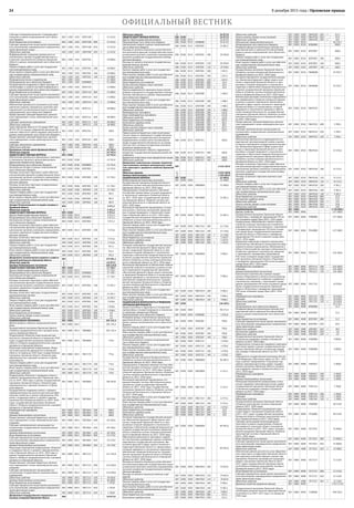 8 декабря 2015 года | Орловская правда24
ОФИЦИАЛЬНЫЙ ВЕСТНИК
Субсидии телерадиокомпаниям и телерадиоорга-
низациям в рамках непрограммной части област-
ного бюджета
002 1200 1201 БП07108     22 422,0
Иные бюджетные ассигнования 002 1200 1201 БП07108 800   22 422,0
Субсидии юридическим лицам (кроме некоммерче-
ских организаций), индивидуальным предпринима-
телям, физическим лицам
002 1200 1201 БП07108 810   22 422,0
Областные средства 002 1200 1201 БП07108 810 1 22 422,0
Информационное освещение деятельности ис-
полнительных органов государственной власти и
социально-экономического развития Орловской
области в рамках непрограммной части областного
бюджета
002 1200 1201 БП07301     10 000,0
Закупка товаров, работ и услуг для государствен-
ных (муниципальных) нужд
002 1200 1201 БП07301 200   10 000,0
Иные закупки товаров, работ и услуг для обеспече-
ния государственных (муниципальных) нужд
002 1200 1201 БП07301 240   10 000,0
Областные средства 002 1200 1201 БП07301 240 1 10 000,0
Периодическая печать и издательства 002 1200 1202       51 100,0
Непрограммная часть областного бюджета 002 1200 1202 БП00000     51 100,0
Государственная поддержка в сфере культуры, ки-
нематографии и средств массовой информации в
рамках непрограммной части областного бюджета
002 1200 1202 БП07110     13 000,0
Иные бюджетные ассигнования 002 1200 1202 БП07110 800   13 000,0
Субсидии юридическим лицам (кроме некоммерче-
ских организаций), индивидуальным предпринима-
телям, физическим лицам
002 1200 1202 БП07110 810   13 000,0
Областные средства 002 1200 1202 БП07110 810 1 13 000,0
Обеспечение деятельности (оказание услуг) пери-
одических изданий, учрежденных органами зако-
нодательной и исполнительной власти, в рамках
непрограммной части областного бюджета
002 1200 1202 БП07111     38 000,0
Предоставление субсидий бюджетным, автоном-
ным учреждениям и иным некоммерческим орга-
низациям
002 1200 1202 БП07111 600   38 000,0
Субсидии автономным учреждениям 002 1200 1202 БП07111 620   38 000,0
Областные средства 002 1200 1202 БП07111 620 1 38 000,0
Закон Орловской области от 26 января 2007 года
№ 655-ОЗ «О наказах избирателей депутатам Ор-
ловского областного Совета народных депутатов» в
рамках непрограммной части областного бюджета
002 1200 1202 БП07265     100,0
Предоставление субсидий бюджетным, автоном-
ным учреждениям и иным некоммерческим орга-
низациям
002 1200 1202 БП07265 600   100,0
Субсидии автономным учреждениям 002 1200 1202 БП07265 620   100,0
Областные средства 002 1200 1202 БП07265 620 1 100,0
Контрольно-счетная палата Орловской области 003           14 745,4
Областные средства 1           14 745,4
ОБЩЕГОСУДАРСТВЕННЫЕ ВОПРОСЫ 003 0100         14 745,4
Обеспечение деятельности финансовых, налоговых
и таможенных органов и органов финансового
(финансово-бюджетного) надзора
003 0100 0106       14 745,4
Непрограммная часть областного бюджета 003 0100 0106 БП00000     14 745,4
Центральный аппарат в рамках непрограммной
части областного бюджета
003 0100 0106 БП07001     14 745,4
Расходы на выплаты персоналу в целях обеспече-
ния выполнения функций государственными (муни-
ципальными) органами, казенными учреждениями,
органами управления государственными внебюд-
жетными фондами
003 0100 0106 БП07001 100   13 758,1
Расходы на выплаты персоналу государственных
(муниципальных) органов
003 0100 0106 БП07001 120   13 758,1
Областные средства 003 0100 0106 БП07001 120 1 13 758,1
Закупка товаров, работ и услуг для государствен-
ных (муниципальных) нужд
003 0100 0106 БП07001 200   987,3
Иные закупки товаров, работ и услуг для обеспече-
ния государственных (муниципальных) нужд
003 0100 0106 БП07001 240   987,3
Областные средства 003 0100 0106 БП07001 240 1 987,3
Аппарат Уполномоченного по правам человека в
Орловской области
004           4 471,1
Областные средства 1           4 471,1
ОБЩЕГОСУДАРСТВЕННЫЕ ВОПРОСЫ 004 0100         4 471,1
Другие общегосударственные вопросы 004 0100 0113       4 471,1
Непрограммная часть областного бюджета 004 0100 0113 БП00000     4 471,1
Центральный аппарат в рамках непрограммной
части областного бюджета
004 0100 0113 БП07001     4 471,1
Расходы на выплаты персоналу в целях обеспече-
ния выполнения функций государственными (муни-
ципальными) органами, казенными учреждениями,
органами управления государственными внебюд-
жетными фондами
004 0100 0113 БП07001 100   3 555,6
Расходы на выплаты персоналу государственных
(муниципальных) органов
004 0100 0113 БП07001 120   3 555,6
Областные средства 004 0100 0113 БП07001 120 1 3 555,6
Закупка товаров, работ и услуг для государствен-
ных (муниципальных) нужд
004 0100 0113 БП07001 200   915,5
Иные закупки товаров, работ и услуг для обеспече-
ния государственных (муниципальных) нужд
004 0100 0113 БП07001 240   915,5
Областные средства 004 0100 0113 БП07001 240 1 915,5
Департамент экономического развития и инвести-
ционной деятельности Орловской области
005           233 001,2
Областные средства 1           63 877,2
Целевые безвозмездные поступления 2           169 124,0
ОБЩЕГОСУДАРСТВЕННЫЕ ВОПРОСЫ 005 0100         27 758,7
Другие общегосударственные вопросы 005 0100 0113       27 758,7
Непрограммная часть областного бюджета 005 0100 0113 БП00000     27 758,7
Центральный аппарат в рамках непрограммной
части областного бюджета
005 0100 0113 БП07001     27 758,7
Расходы на выплаты персоналу в целях обеспече-
ния выполнения функций государственными (муни-
ципальными) органами, казенными учреждениями,
органами управления государственными внебюд-
жетными фондами
005 0100 0113 БП07001 100   25 695,7
Расходы на выплаты персоналу государственных
(муниципальных) органов
005 0100 0113 БП07001 120   25 695,7
Областные средства 005 0100 0113 БП07001 120 1 25 695,7
Закупка товаров, работ и услуг для государствен-
ных (муниципальных) нужд
005 0100 0113 БП07001 200   2 058,6
Иные закупки товаров, работ и услуг для обеспече-
ния государственных (муниципальных) нужд
005 0100 0113 БП07001 240   2 058,6
Областные средства 005 0100 0113 БП07001 240 1 2 058,6
Иные бюджетные ассигнования 005 0100 0113 БП07001 800   4,4
Уплата налогов, сборов и иных платежей 005 0100 0113 БП07001 850   4,4
Областные средства 005 0100 0113 БП07001 850 1 4,4
НАЦИОНАЛЬНАЯ ЭКОНОМИКА 005 0400         205 242,4
Другие вопросы в области национальной эконо-
мики
005 0400 0412       205 242,4
Государственная программа Орловской области
«Развитие предпринимательства и деловой актив-
ности в Орловской области»
005 0400 0412 П800000     205 242,4
Подпрограмма «Развитие инвестиционной дея-
тельности в Орловской области на период до 2020
года» государственной программы Орловской
области «Развитие предпринимательства и деловой
активности в Орловской области»
005 0400 0412 П810000     774,6
Реализация мероприятий подпрограммы «Разви-
тие инвестиционной деятельности в Орловской
области на период до 2020 года» государственной
программы Орловской области «Развитие пред-
принимательства и деловой активности в Орлов-
ской области»
005 0400 0412 П817178     774,6
Закупка товаров, работ и услуг для государствен-
ных (муниципальных) нужд
005 0400 0412 П817178 200   774,6
Иные закупки товаров, работ и услуг для обеспече-
ния государственных (муниципальных) нужд
005 0400 0412 П817178 240   774,6
Областные средства 005 0400 0412 П817178 240 1 774,6
Подпрограмма «Развитие и поддержка малого и
среднего предпринимательства в Орловской обла-
сти на 2014–2020 годы» в рамках государственной
программы Орловской области «Развитие пред-
принимательства и деловой активности в Орлов-
ской области»
005 0400 0412 П820000     204 467,8
Государственная поддержка малого и среднего
предпринимательства, включая крестьянские (фер-
мерские) хозяйства, в рамках подпрограммы «Раз-
витие и поддержка малого и среднего предпри-
нимательства в Орловской области на 2014–2020
годы» государственной программы Орловской
области «Развитие предпринимательства и деловой
активности в Орловской области»
005 0400 0412 П825064     89 124,0
Межбюджетные трансферты 005 0400 0412 П825064 500   600,0
Субсидии 005 0400 0412 П825064 520   600,0
Целевые безвозмездные поступления 005 0400 0412 П825064 520 2 600,0
Предоставление субсидий бюджетным, автоном-
ным учреждениям и иным некоммерческим орга-
низациям
005 0400 0412 П825064 600   69 350,0
Субсидии некоммерческим организациям (за
исключением государственных (муниципальных)
учреждений)
005 0400 0412 П825064 630   69 350,0
Целевые безвозмездные поступления 005 0400 0412 П825064 630 2 69 350,0
Иные бюджетные ассигнования 005 0400 0412 П825064 800   19 174,0
Субсидии юридическим лицам (кроме некоммерче-
ских организаций), индивидуальным предпринима-
телям, физическим лицам
005 0400 0412 П825064 810   19 174,0
Целевые безвозмездные поступления 005 0400 0412 П825064 810 2 19 174,0
Реализация мероприятий подпрограммы «Развитие
и поддержка малого и среднего предприниматель-
ства в Орловской области на 2014–2020 годы» в
рамках государственной программы Орловской
области «Развитие предпринимательства и деловой
активности в Орловской области»
005 0400 0412 П827213     115 343,8
Предоставление субсидий бюджетным, автоном-
ным учреждениям и иным некоммерческим орга-
низациям
005 0400 0412 П827213 600   114 050,0
Субсидии некоммерческим организациям (за
исключением государственных (муниципальных)
учреждений)
005 0400 0412 П827213 630   114 050,0
Областные средства 005 0400 0412 П827213 630 1 34 050,0
Целевые безвозмездные поступления 005 0400 0412 П827213 630 2 80 000,0
Иные бюджетные ассигнования 005 0400 0412 П827213 800   1 293,8
Субсидии юридическим лицам (кроме некоммерче-
ских организаций), индивидуальным предпринима-
телям, физическим лицам
005 0400 0412 П827213 810   1 293,8
Областные средства 005 0400 0412 П827213 810 1 1 293,8
Департамент государственного имущества и зе-
мельных отношений Орловской области
006           26 872,0
Областные средства 1           26 872,0
ОБЩЕГОСУДАРСТВЕННЫЕ ВОПРОСЫ 006 0100         26 872,0
Другие общегосударственные вопросы 006 0100 0113       26 872,0
Непрограммная часть областного бюджета 006 0100 0113 БП00000     26 872,0
Центральный аппарат в рамках непрограммной
части областного бюджета
006 0100 0113 БП07001     23 802,3
Расходы на выплаты персоналу в целях обеспече-
ния выполнения функций государственными (муни-
ципальными) органами, казенными учреждениями,
органами управления государственными внебюд-
жетными фондами
006 0100 0113 БП07001 100   20 928,8
Расходы на выплаты персоналу государственных
(муниципальных) органов
006 0100 0113 БП07001 120   20 928,8
Областные средства 006 0100 0113 БП07001 120 1 20 928,8
Закупка товаров, работ и услуг для государствен-
ных (муниципальных) нужд
006 0100 0113 БП07001 200   2 857,1
Иные закупки товаров, работ и услуг для обеспече-
ния государственных (муниципальных) нужд
006 0100 0113 БП07001 240   2 857,1
Областные средства 006 0100 0113 БП07001 240 1 2 857,1
Иные бюджетные ассигнования 006 0100 0113 БП07001 800   16,4
Уплата налогов, сборов и иных платежей 006 0100 0113 БП07001 850   16,4
Областные средства 006 0100 0113 БП07001 850 1 16,4
Оценка недвижимости, признание прав и регули-
рование отношений по государственной и муници-
пальной собственности в рамках непрограммной
части областного бюджета
006 0100 0113 БП07009     2 969,7
Закупка товаров, работ и услуг для государствен-
ных (муниципальных) нужд
006 0100 0113 БП07009 200   2 488,5
Иные закупки товаров, работ и услуг для обеспече-
ния государственных (муниципальных) нужд
006 0100 0113 БП07009 240   2 488,5
Областные средства 006 0100 0113 БП07009 240 1 2 488,5
Межбюджетные трансферты 006 0100 0113 БП07009 500   232,0
Иные межбюджетные трансферты 006 0100 0113 БП07009 540   232,0
Областные средства 006 0100 0113 БП07009 540 1 232,0
Иные бюджетные ассигнования 006 0100 0113 БП07009 800   249,2
Исполнение судебных актов 006 0100 0113 БП07009 830   86,5
Областные средства 006 0100 0113 БП07009 830 1 86,5
Уплата налогов, сборов и иных платежей 006 0100 0113 БП07009 850   162,7
Областные средства 006 0100 0113 БП07009 850 1 162,7
Предоставление бюджетных инвестиций юриди-
ческим лицам, не являющимся государственными
учреждениями и государственными унитарными
предприятиями, которое влечет возникновение
права государственной собственности на эквива-
лентную часть уставных (складочных) капиталов
указанных юридических лиц
006 0100 0113 БП07315     100,0
Капитальные вложения в объекты недвижимого
имущества государственной (муниципальной) соб-
ственности
006 0100 0113 БП07315 400   100,0
Бюджетные инвестиции иным юридическим лицам 006 0100 0113 БП07315 450   100,0
Областные средства 006 0100 0113 БП07315 450 1 100,0
Департамент строительства, топливно-энергетиче-
ского комплекса, жилищно-коммунального хозяй-
ства, транспорта и дорожного хозяйства Орловской
области
007           6 516 103,4
Областные средства 1           4 313 420,0
Целевые безвозмездные поступления 2           2 202 683,4
НАЦИОНАЛЬНАЯ ОБОРОНА 007 0200         33 498,0
Мобилизационная подготовка экономики 007 0200 0204       33 498,0
Государственная программа Орловской области
«Развитие системы комплексной безопасности в
Орловской области на 2013–2020 годы»
007 0200 0204 ПЖ00000     33 498,0
Подпрограмма «Снижение рисков и смягчение
последствий чрезвычайных ситуаций природного
и техногенного характера в Орловской области
на 2013–2020 годы» государственной програм-
мы Орловской области «Развитие системы ком-
плексной безопасности в Орловской области на
2013–2020 годы»
007 0200 0204 ПЖ10000     23 601,5
Реализация мероприятий подпрограммы «Сниже-
ние рисков и смягчение последствий чрезвычай-
ных ситуаций природного и техногенного харак-
тера в Орловской области на 2013–2020 годы»
государственной программы Орловской области
«Развитие системы комплексной безопасности в
Орловской области на 2013–2020 годы»
007 0200 0204 ПЖ17165     23 601,5
Закупка товаров, работ и услуг для государствен-
ных (муниципальных) нужд
007 0200 0204 ПЖ17165 200   22 178,6
Иные закупки товаров, работ и услуг для обеспече-
ния государственных (муниципальных) нужд
007 0200 0204 ПЖ17165 240   22 178,6
Областные средства 007 0200 0204 ПЖ17165 240 1 22 178,6
Иные бюджетные ассигнования 007 0200 0204 ПЖ17165 800   1 422,9
Исполнение судебных актов 007 0200 0204 ПЖ17165 830   1 422,9
Областные средства 007 0200 0204 ПЖ17165 830 1 1 422,9
Основное мероприятие государственной програм-
мы «Выполнение функций в сфере защиты насе-
ления и территорий Орловской области от чрез-
вычайных ситуаций природного и техногенного
характера и обеспечения пожарной безопасности»
в рамках государственной программы Орловской
области «Развитие системы комплексной безопас-
ности в Орловской области на 2013–2020 годы»
007 0200 0204 ПЖ40000     9 896,5
Реализация мероприятий по обеспечению мобили-
зационной готовности экономики в рамках основ-
ного мероприятия государственной программы
«Выполнение функций в сфере защиты населения
и территорий Орловской области от чрезвычайных
ситуаций природного и техногенного характера и
обеспечения пожарной безопасности» государст-
венной программы Орловской области «Развитие
системы комплексной безопасности в Орловской
области на 2013–2020 годы»
007 0200 0204 ПЖ47024     9 896,5
Закупка товаров, работ и услуг для государствен-
ных (муниципальных) нужд
007 0200 0204 ПЖ47024 200   9 896,5
Иные закупки товаров, работ и услуг для обеспече-
ния государственных (муниципальных) нужд
007 0200 0204 ПЖ47024 240   9 896,5
Областные средства 007 0200 0204 ПЖ47024 240 1 9 896,5
НАЦИОНАЛЬНАЯ БЕЗОПАСНОСТЬ И ПРАВООХРА-
НИТЕЛЬНАЯ ДЕЯТЕЛЬНОСТЬ
007 0300         144 609,1
Защита населения и территории от последствий
чрезвычайных ситуаций природного и техногенно-
го характера, гражданская оборона
007 0300 0309       98 373,4
Непрограммная часть областного бюджета 007 0300 0309 БП00000     1 876,8
Резервные фонды исполнительных органов госу-
дарственной власти субъектов Российской Феде-
рации в рамках непрограммной части областного
бюджета
007 0300 0309 БП07007     798,0
Закупка товаров, работ и услуг для государствен-
ных (муниципальных) нужд
007 0300 0309 БП07007 200   798,0
Иные закупки товаров, работ и услуг для обеспече-
ния государственных (муниципальных) нужд
007 0300 0309 БП07007 240   798,0
Областные средства 007 0300 0309 БП07007 240 1 798,0
Капитальный ремонт в рамках непрограммной
части областного бюджета
007 0300 0309 БП07232     1 078,8
Закупка товаров, работ и услуг для государствен-
ных (муниципальных) нужд
007 0300 0309 БП07232 200   1 078,8
Иные закупки товаров, работ и услуг для обеспече-
ния государственных (муниципальных) нужд
007 0300 0309 БП07232 240   1 078,8
Областные средства 007 0300 0309 БП07232 240 1 1 078,8
Государственная программа Орловской области
«Развитие системы комплексной безопасности в
Орловской области на 2013–2020 годы»
007 0300 0309 ПЖ00000     96 496,5
Подпрограмма «Совершенствование системы обес-
печения вызовов экстренных служб на территории
Орловской области на 2013–2020 годы» государ-
ственной программы Орловской области «Развитие
системы комплексной безопасности в Орловской
области на 2013–2020 годы»
007 0300 0309 ПЖ20000     6 551,5
Реализация мероприятий подпрограммы «Со-
вершенствование системы обеспечения вызовов
экстренных служб на территории Орловской
области на 2013–2020 годы» государственной
программы Орловской области «Развитие системы
комплексной безопасности в Орловской области
на 2013–2020 годы»
007 0300 0309 ПЖ27267     6 551,5
Закупка товаров, работ и услуг для государствен-
ных (муниципальных) нужд
007 0300 0309 ПЖ27267 200   6 475,6
Иные закупки товаров, работ и услуг для обеспече-
ния государственных (муниципальных) нужд
007 0300 0309 ПЖ27267 240   6 475,6
Областные средства 007 0300 0309 ПЖ27267 240 1 6 475,6
Иные бюджетные ассигнования 007 0300 0309 ПЖ27267 800   76,0
Исполнение судебных актов 007 0300 0309 ПЖ27267 830   76,0
Областные средства 007 0300 0309 ПЖ27267 830 1 76,0
Основное мероприятие государственной програм-
мы «Выполнение функций в сфере защиты насе-
ления и территорий Орловской области от чрез-
вычайных ситуаций природного и техногенного
характера и обеспечения пожарной безопасности»
в рамках государственной программы Орловской
области «Развитие системы комплексной безопас-
ности в Орловской области на 2013–2020 годы»
007 0300 0309 ПЖ40000     89 945,0
Обеспечение деятельности поисковых и аварий-
но-спасательных учреждений в рамках основного
мероприятия государственной программы «Вы-
полнение функций в сфере защиты населения и
территорий Орловской области от чрезвычайных
ситуаций природного и техногенного характера и
обеспечения пожарной безопасности» государст-
венной программы Орловской области «Развитие
системы комплексной безопасности в Орловской
области на 2013–2020 годы»
007 0300 0309 ПЖ47050     89 945,0
Расходы на выплаты персоналу в целях обеспече-
ния выполнения функций государственными (муни-
ципальными) органами, казенными учреждениями,
органами управления государственными внебюд-
жетными фондами
007 0300 0309 ПЖ47050 100   79 607,4
Расходы на выплаты персоналу казенных учре-
ждений
007 0300 0309 ПЖ47050 110   79 607,4
Областные средства 007 0300 0309 ПЖ47050 110 1 79 607,4
Закупка товаров, работ и услуг для государствен-
ных (муниципальных) нужд
007 0300 0309 ПЖ47050 200   9 982,1
Иные закупки товаров, работ и услуг для обеспече-
ния государственных (муниципальных) нужд
007 0300 0309 ПЖ47050 240   9 982,1
Областные средства 007 0300 0309 ПЖ47050 240 1 9 982,1
Иные бюджетные ассигнования 007 0300 0309 ПЖ47050 800   355,5
Исполнение судебных актов 007 0300 0309 ПЖ47050 830   312,1
Областные средства 007 0300 0309 ПЖ47050 830 1 312,1
Уплата налогов, сборов и иных платежей 007 0300 0309 ПЖ47050 850   43,4
Областные средства 007 0300 0309 ПЖ47050 850 1 43,4
Обеспечение пожарной безопасности 007 0300 0310       46 235,7
Непрограммная часть областного бюджета 007 0300 0310 БП00000     300,0
Резервные фонды исполнительных органов госу-
дарственной власти субъектов Российской Феде-
рации в рамках непрограммной части областного
бюджета
007 0300 0310 БП07007     300,0
Закупка товаров, работ и услуг для государствен-
ных (муниципальных) нужд
007 0300 0310 БП07007 200   300,0
Иные закупки товаров, работ и услуг для обеспече-
ния государственных (муниципальных) нужд
007 0300 0310 БП07007 240   300,0
Областные средства 007 0300 0310 БП07007 240 1 300,0
Государственная программа Орловской области
«Развитие системы комплексной безопасности в
Орловской области на 2013–2020 годы»
007 0300 0310 ПЖ00000     45 935,7
Основное мероприятие государственной програм-
мы «Выполнение функций в сфере защиты насе-
ления и территорий Орловской области от чрез-
вычайных ситуаций природного и техногенного
характера и обеспечения пожарной безопасности»
в рамках государственной программы Орловской
области «Развитие системы комплексной безопас-
ности в Орловской области на 2013–2020 годы»
007 0300 0310 ПЖ40000     45 935,7
Компенсация расходов, понесенных подразделени-
ями добровольных пожарных команд или дружин,
в рамках основного мероприятия «Выполнение
функций в сфере защиты населения и территорий
Орловской области от чрезвычайных ситуаций
природного и техногенного характера и обеспе-
чения пожарной безопасности» государственной
программы Орловской области «Развитие системы
комплексной безопасности в Орловской области
на 2013–2020 годы»
007 0300 0310 ПЖ47025     3 390,1
Предоставление субсидий бюджетным, автоном-
ным учреждениям и иным некоммерческим орга-
низациям
007 0300 0310 ПЖ47025 600   3 390,1
Субсидии некоммерческим организациям (за
исключением государственных (муниципальных)
учреждений)
007 0300 0310 ПЖ47025 630   3 390,1
Областные средства 007 0300 0310 ПЖ47025 630 1 3 390,1
Обеспечение деятельности подразделений госу-
дарственной противопожарной службы в рамках
основного мероприятия государственной програм-
мы «Выполнение функций в сфере защиты насе-
ления и территорий Орловской области от чрез-
вычайных ситуаций природного и техногенного
характера и обеспечения пожарной безопасности»
государственной программы Орловской области
«Развитие системы комплексной безопасности в
Орловской области на 2013–2020 годы»
007 0300 0310 ПЖ47026     42 545,6
Расходы на выплаты персоналу в целях обеспече-
ния выполнения функций государственными (муни-
ципальными) органами, казенными учреждениями,
органами управления государственными внебюд-
жетными фондами
007 0300 0310 ПЖ47026 100   33 113,5
Расходы на выплаты персоналу казенных учре-
ждений
007 0300 0310 ПЖ47026 110   33 113,5
Областные средства 007 0300 0310 ПЖ47026 110 1 33 113,5
Закупка товаров, работ и услуг для государствен-
ных (муниципальных) нужд
007 0300 0310 ПЖ47026 200   9 381,2
Иные закупки товаров, работ и услуг для обеспече-
ния государственных (муниципальных) нужд
007 0300 0310 ПЖ47026 240   9 381,2
Областные средства 007 0300 0310 ПЖ47026 240 1 9 381,2
Иные бюджетные ассигнования 007 0300 0310 ПЖ47026 800   51,0
Исполнение судебных актов 007 0300 0310 ПЖ47026 830   17,2
Областные средства 007 0300 0310 ПЖ47026 830 1 17,2
Уплата налогов, сборов и иных платежей 007 0300 0310 ПЖ47026 850   33,8
Областные средства 007 0300 0310 ПЖ47026 850 1 33,8
НАЦИОНАЛЬНАЯ ЭКОНОМИКА 007 0400         3 739 098,2
Водное хозяйство 007 0400 0406       137 280,0
Государственная программа Орловской области
«Подготовка и проведение празднования 450-ле-
тия основания города Орла (2012–2016 годы)»
007 0400 0406 П900000     137 280,0
Подпрограмма «Мероприятия в области благоу-
стройства, жилищно-коммунального хозяйства и
дорожного строительства, связанные с подготовкой
и проведением празднования 450-летия основа-
ния города Орла» государственной программы
Орловской области «Подготовка и проведение
празднования 450-летия основания города Орла
(2012–2016 годы)»
007 0400 0406 П910000     137 280,0
Бюджетные инвестиции в объекты капитального
строительства собственности муниципальных обра-
зований в рамках подпрограммы «Мероприятия в
области благоустройства, жилищно-коммунального
хозяйства и дорожного строительства, связанные
с подготовкой и проведением празднования
450-летия основания города Орла» государствен-
ной программы Орловской области «Подготовка
и проведение празднования 450-летия основания
города Орла (2012–2016 годы)»
007 0400 0406 П915112     126 360,0
Межбюджетные трансферты 007 0400 0406 П915112 500   126 360,0
Субсидии 007 0400 0406 П915112 520   126 360,0
Целевые безвозмездные поступления 007 0400 0406 П915112 520 2 126 360,0
Капитальное строительство в рамках подпро-
граммы «Мероприятия в области благоустройства,
жилищно-коммунального хозяйства и дорожного
строительства, связанные с подготовкой и прове-
дением празднования 450-летия основания города
Орла» государственной программы Орловской
области «Подготовка и проведение празднования
450-летия основания города Орла (2012–2016
годы)»
007 0400 0406 П917231     10 920,0
Межбюджетные трансферты 007 0400 0406 П917231 500   10 920,0
Субсидии 007 0400 0406 П917231 520   10 920,0
Областные средства 007 0400 0406 П917231 520 1 10 920,0
Транспорт 007 0400 0408       93 576,2
Непрограммная часть областного бюджета 007 0400 0408 БП00000     51,3
Резервные фонды исполнительных органов госу-
дарственной власти субъектов Российской Феде-
рации в рамках непрограммной части областного
бюджета
007 0400 0408 БП07007     51,3
Иные бюджетные ассигнования 007 0400 0408 БП07007 800   51,3
Субсидии юридическим лицам (кроме некоммерче-
ских организаций), индивидуальным предпринима-
телям, физическим лицам
007 0400 0408 БП07007 810   49,3
Областные средства 007 0400 0408 БП07007 810 1 49,3
Исполнение судебных актов 007 0400 0408 БП07007 830   2,0
Областные средства 007 0400 0408 БП07007 830 1 2,0
Государственная программа Орловской области
«Социальная поддержка граждан в Орловской
области на 2013–2020 годы»
007 0400 0408 П300000     9 000,0
Подпрограмма «Социальная поддержка инвалидов
(доступная среда)» в рамках государственной про-
граммы Орловской области «Социальная поддер-
жка граждан в Орловской области на 2013–2020
годы»
007 0400 0408 П380000     9 000,0
Мероприятия государственной программы Россий-
ской Федерации «Доступная среда» на 2011–2015
годы в рамках подпрограммы «Социальная под-
держка инвалидов (доступная среда)» государст-
венной программы Орловской области «Социаль-
ная поддержка граждан в Орловской области на
2013–2020 годы»
007 0400 0408 П385027     6 300,0
Межбюджетные трансферты 007 0400 0408 П385027 500   6 300,0
Субсидии 007 0400 0408 П385027 520   6 300,0
Целевые безвозмездные поступления 007 0400 0408 П385027 520 2 6 300,0
Реализация мероприятий подпрограммы «Соци-
альная поддержка инвалидов (доступная среда)»
государственной программы Орловской области
«Социальная поддержка граждан в Орловской
области на 2013–2020 годы»
007 0400 0408 П387163     2 700,0
Межбюджетные трансферты 007 0400 0408 П387163 500   2 700,0
Субсидии 007 0400 0408 П387163 520   2 700,0
Областные средства 007 0400 0408 П387163 520 1 2 700,0
Государственная программа Орловской области
«Развитие транспортной системы в Орловской
области (2013–2018 годы)»
007 0400 0408 ПГ00000     84 524,9
Подпрограмма «Развитие пассажирского тран-
спорта общего пользования Орловской области
(2013–2015 годы)» государственной программы
Орловской области «Развитие транспортной систе-
мы в Орловской области (2013–2018 годы)»
007 0400 0408 ПГ20000     84 524,9
Субсидии организациям железнодорожного
транспорта в рамках подпрограммы «Развитие
пассажирского транспорта общего пользования
Орловской области (2013–2015 годы)» государст-
венной программы Орловской области «Развитие
транспортной системы в Орловской области
(2013–2018 годы)»
007 0400 0408 ПГ27052     32 000,0
Иные бюджетные ассигнования 007 0400 0408 ПГ27052 800   32 000,0
Субсидии юридическим лицам (кроме некоммерче-
ских организаций), индивидуальным предпринима-
телям, физическим лицам
007 0400 0408 ПГ27052 810   32 000,0
Областные средства 007 0400 0408 ПГ27052 810 1 32 000,0
Обеспечение равной доступности услуг обществен-
ного транспорта на территории Орловской области
для отдельных категорий граждан в рамках под-
программы «Развитие пассажирского транспорта
общего пользования Орловской области (2013–
2015 годы)» государственной программы Орлов-
ской области «Развитие транспортной системы в
Орловской области (2013–2018 годы)»
007 0400 0408 ПГ27137     52 524,9
Иные бюджетные ассигнования 007 0400 0408 ПГ27137 800   52 524,9
Субсидии юридическим лицам (кроме некоммерче-
ских организаций), индивидуальным предпринима-
телям, физическим лицам
007 0400 0408 ПГ27137 810   52 524,9
Областные средства 007 0400 0408 ПГ27137 810 1 52 524,9
Дорожное хозяйство (дорожные фонды) 007 0400 0409       3 415 275,0
Государственная программа Орловской области
«Устойчивое развитие сельских территорий Орлов-
ской области на 2014–2017 годы и на период до
2020 года»
007 0400 0409 Г100000     340 569,2
 