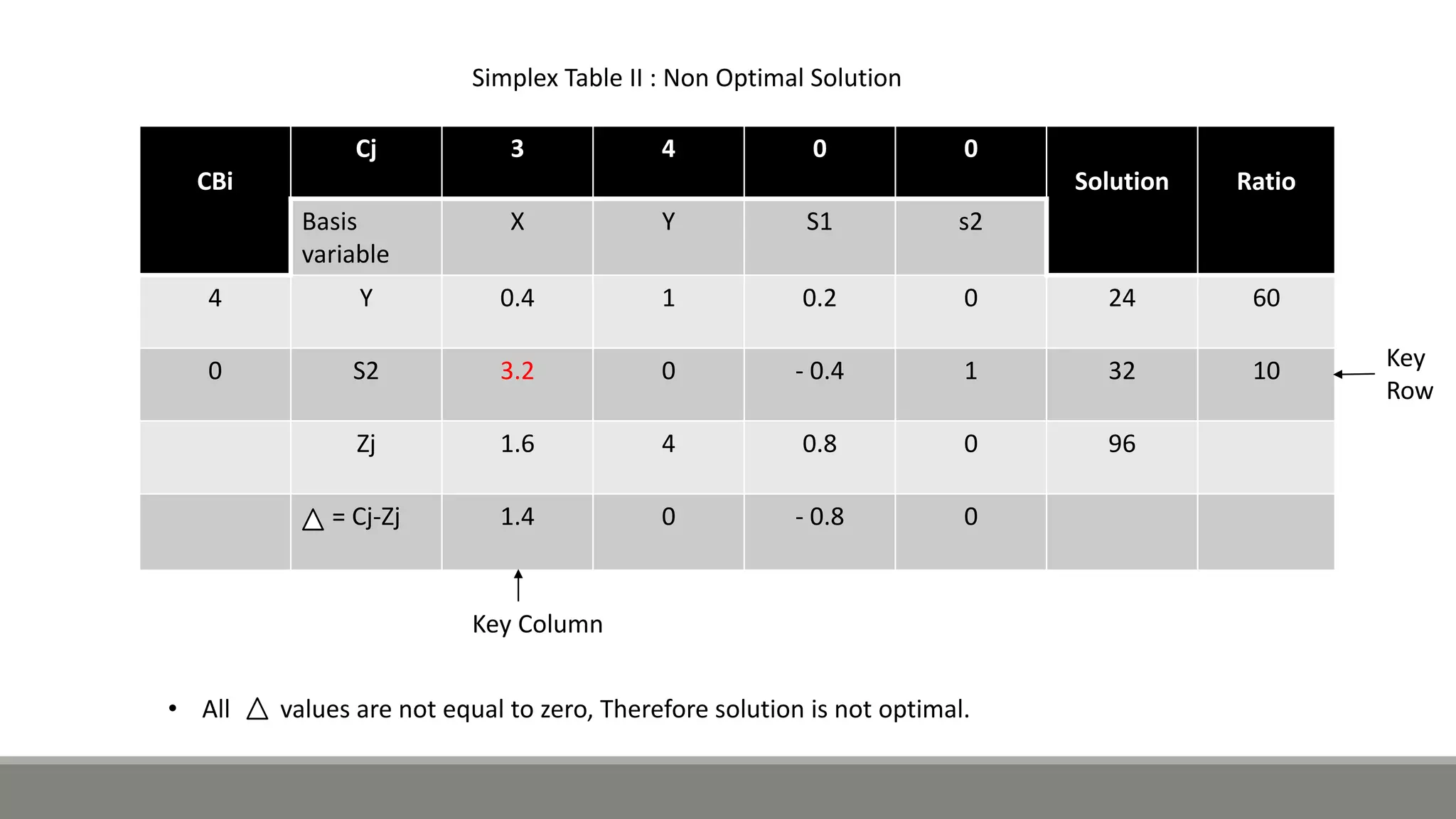CBi
Cj 3 4 0 0
Solution Ratio
Basis
variable
X Y S1 s2
4 Y 0.4 1 0.2 0 24 60
0 S2 3.2 0 - 0.4 1 32 10
Zj 1.6 4 0.8 0 96
= Cj-Zj 1.4 0 - 0.8 0
Simplex Table II : Non Optimal Solution
Key Column
Key
Row
• All values are not equal to zero, Therefore solution is not optimal.
 