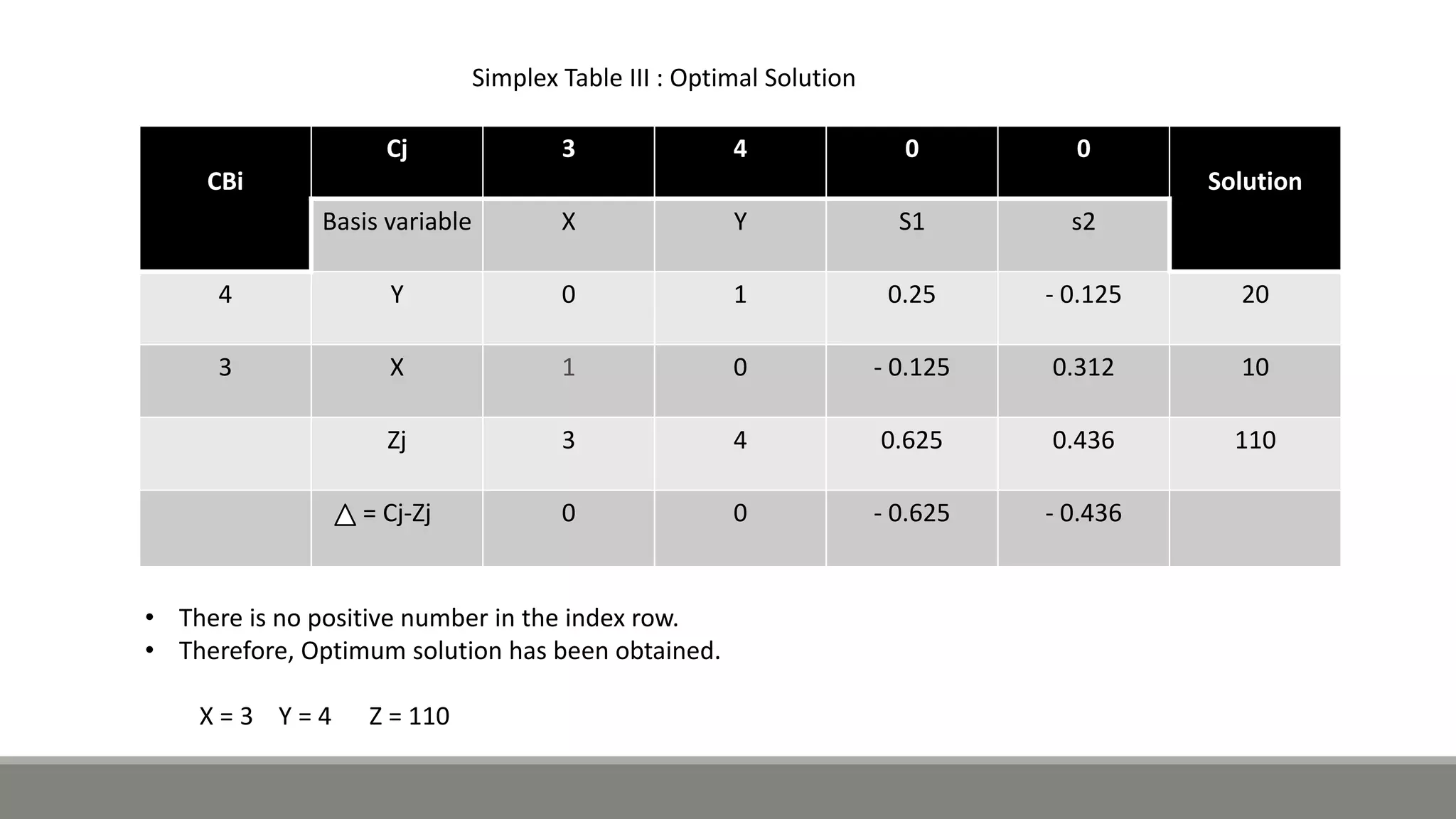 CBi
Cj 3 4 0 0
Solution
Basis variable X Y S1 s2
4 Y 0 1 0.25 - 0.125 20
3 X 1 0 - 0.125 0.312 10
Zj 3 4 0.625 0.436 110
= Cj-Zj 0 0 - 0.625 - 0.436
Simplex Table III : Optimal Solution
• There is no positive number in the index row.
• Therefore, Optimum solution has been obtained.
X = 3 Y = 4 Z = 110
 