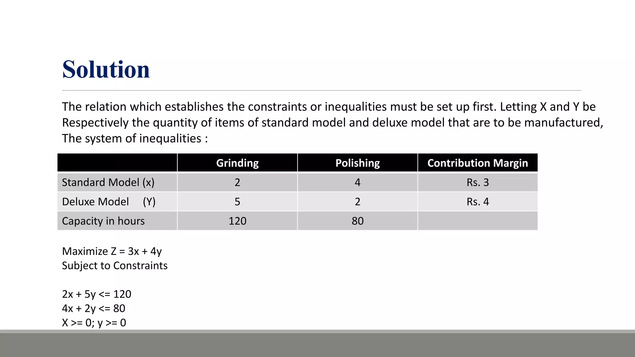Solution
Grinding Polishing Contribution Margin
Standard Model (x) 2 4 Rs. 3
Deluxe Model (Y) 5 2 Rs. 4
Capacity in hours 120 80
Maximize Z = 3x + 4y
Subject to Constraints
2x + 5y <= 120
4x + 2y <= 80
X >= 0; y >= 0
The relation which establishes the constraints or inequalities must be set up first. Letting X and Y be
Respectively the quantity of items of standard model and deluxe model that are to be manufactured,
The system of inequalities :
 
