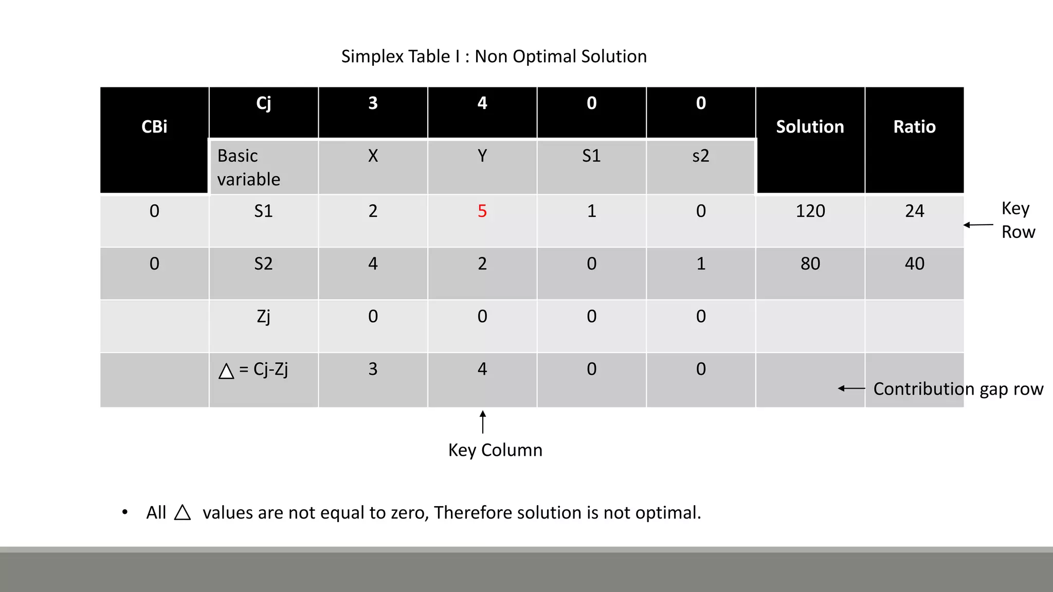 CBi
Cj 3 4 0 0
Solution Ratio
Basic
variable
X Y S1 s2
0 S1 2 5 1 0 120 24
0 S2 4 2 0 1 80 40
Zj 0 0 0 0
= Cj-Zj 3 4 0 0
Key Column
Key
Row
Contribution gap row
Simplex Table I : Non Optimal Solution
• All values are not equal to zero, Therefore solution is not optimal.
 