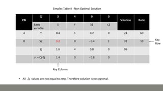 CBi
Cj 3 4 0 0
Solution Ratio
Basis
variable
X Y S1 s2
4 Y 0.4 1 0.2 0 24 60
0 S2 3.2 0 - 0.4 1 32 10
Zj 1.6 4 0.8 0 96
= Cj-Zj 1.4 0 - 0.8 0
Simplex Table II : Non Optimal Solution
Key Column
Key
Row
• All values are not equal to zero, Therefore solution is not optimal.
 