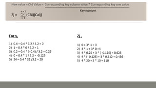 New value = Old Value – Corresponding key column value * Corresponding key row value
Key number
For y,
1) 0.4 – 0.4 * 3.2 / 3.2 = 0
2) 1 – 0.4 * 0 / 3.2 = 1
3) 0.2 – 0.4 * (- 0.4) / 3.2 = 0.25
4) 0 – 0.4 * 1 / 3.2 = -0.125
5) 24 – 0.4 * 32 /3.2 = 20
Zj ,
1) 0 + 3* 1 = 3
2) 4 * 1 + 3* 0 =4
3) 4 * 0.25 + 3 * ( -0.125) = 0.625
4) 4 * (- 0.125) + 3 * 0.312 = 0.436
5) 4 * 20 + 3 * 10 = 110
Zj = (CBi)(Caij)
i = 1
n = 2
 