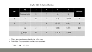 CBi
Cj 3 4 0 0
Solution
Basis variable X Y S1 s2
4 Y 0 1 0.25 - 0.125 20
3 X 1 0 - 0.125 0.312 10
Zj 3 4 0.625 0.436 110
= Cj-Zj 0 0 - 0.625 - 0.436
Simplex Table III : Optimal Solution
• There is no positive number in the index row.
• Therefore, Optimum solution has been obtained.
X = 3 Y = 4 Z = 110
 