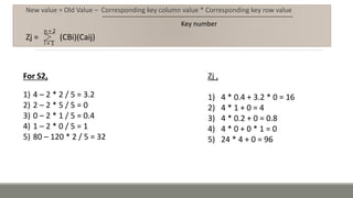 New value = Old Value – Corresponding key column value * Corresponding key row value
Key number
For S2,
1) 4 – 2 * 2 / 5 = 3.2
2) 2 – 2 * 5 / 5 = 0
3) 0 – 2 * 1 / 5 = 0.4
4) 1 – 2 * 0 / 5 = 1
5) 80 – 120 * 2 / 5 = 32
Zj ,
1) 4 * 0.4 + 3.2 * 0 = 16
2) 4 * 1 + 0 = 4
3) 4 * 0.2 + 0 = 0.8
4) 4 * 0 + 0 * 1 = 0
5) 24 * 4 + 0 = 96
Zj = (CBi)(Caij)
i = 1
n = 2
 