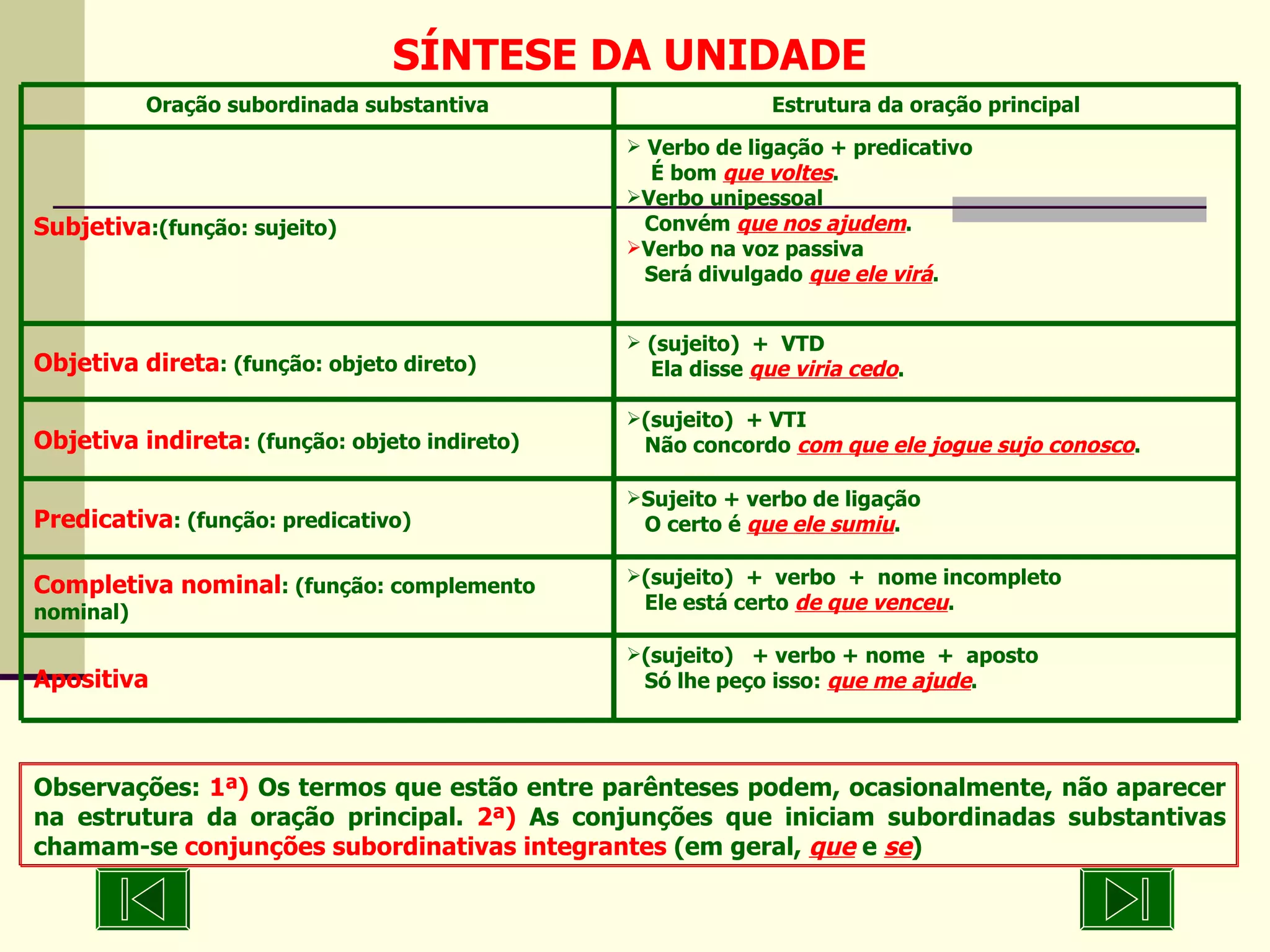 SÍNTESE DA UNIDADE Observações:  1ª)  Os termos que estão entre parênteses podem, ocasionalmente, não aparecer na estrutura da oração principal.  2ª)  As conjunções que iniciam subordinadas substantivas chamam-se  conjunções subordinativas integrantes  (em geral,  que  e  se ) (sujeito)  + verbo + nome  +  aposto Só lhe peço isso:  que me ajude . Apositiva (sujeito)  +  verbo  +  nome incompleto Ele está certo  de que venceu . Completiva nominal : (função: complemento nominal) Sujeito + verbo de ligação O certo é  que ele sumiu . Predicativa : (função: predicativo) (sujeito)  + VTI  Não concordo  com que ele jogue sujo conosco . Objetiva indireta : (função: objeto indireto) (sujeito)  +  VTD  Ela disse  que viria cedo . Objetiva direta : (função: objeto direto)  Verbo de ligação + predicativo  É bom  que voltes . Verbo unipessoal Convém  que nos ajudem . Verbo na voz passiva Será divulgado  que ele virá . Subjetiva :(função: sujeito) Estrutura da oração principal Oração subordinada substantiva 