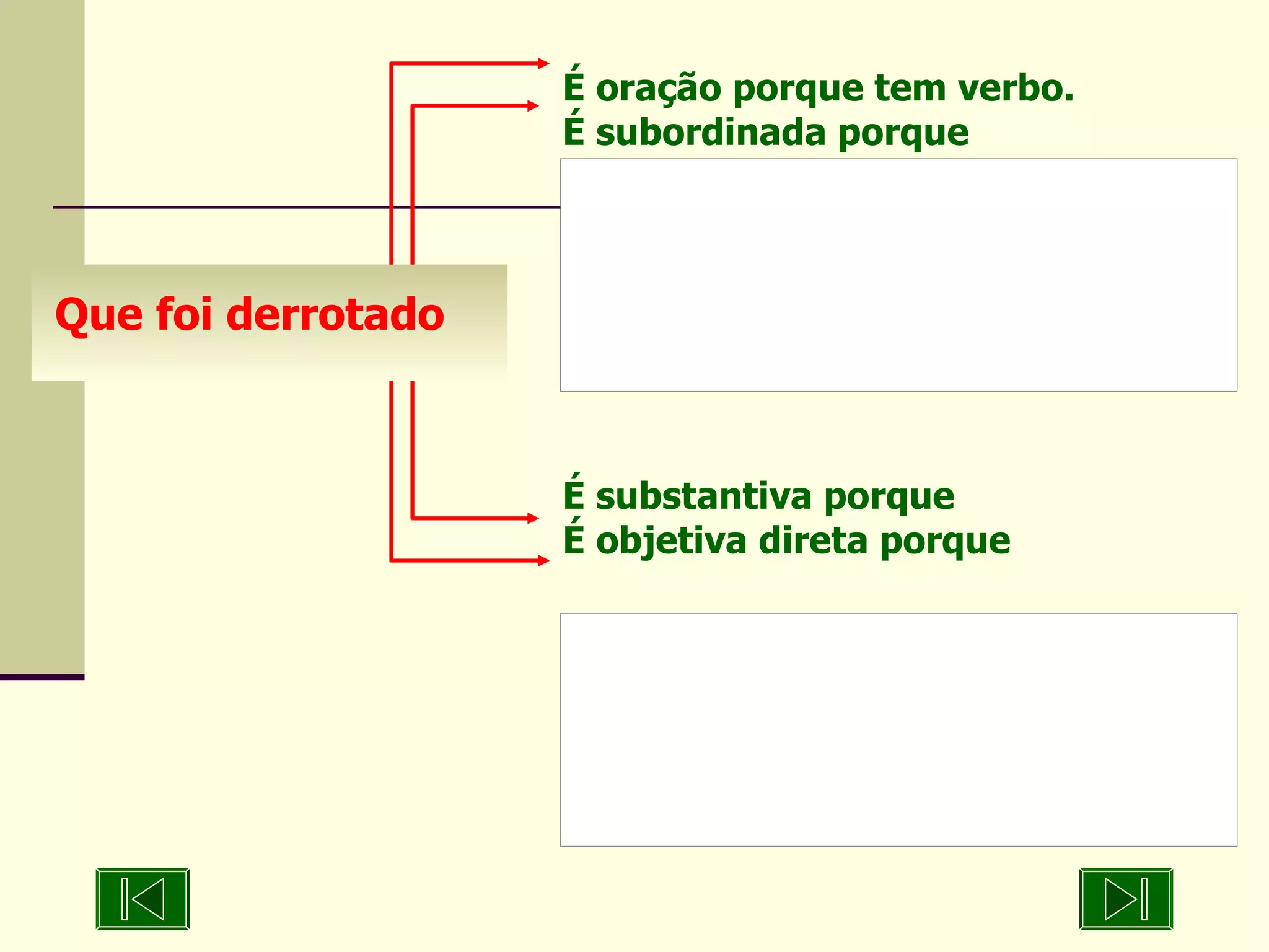É oração porque tem verbo. É subordinada porque Que foi derrotado É substantiva porque É objetiva direta porque 