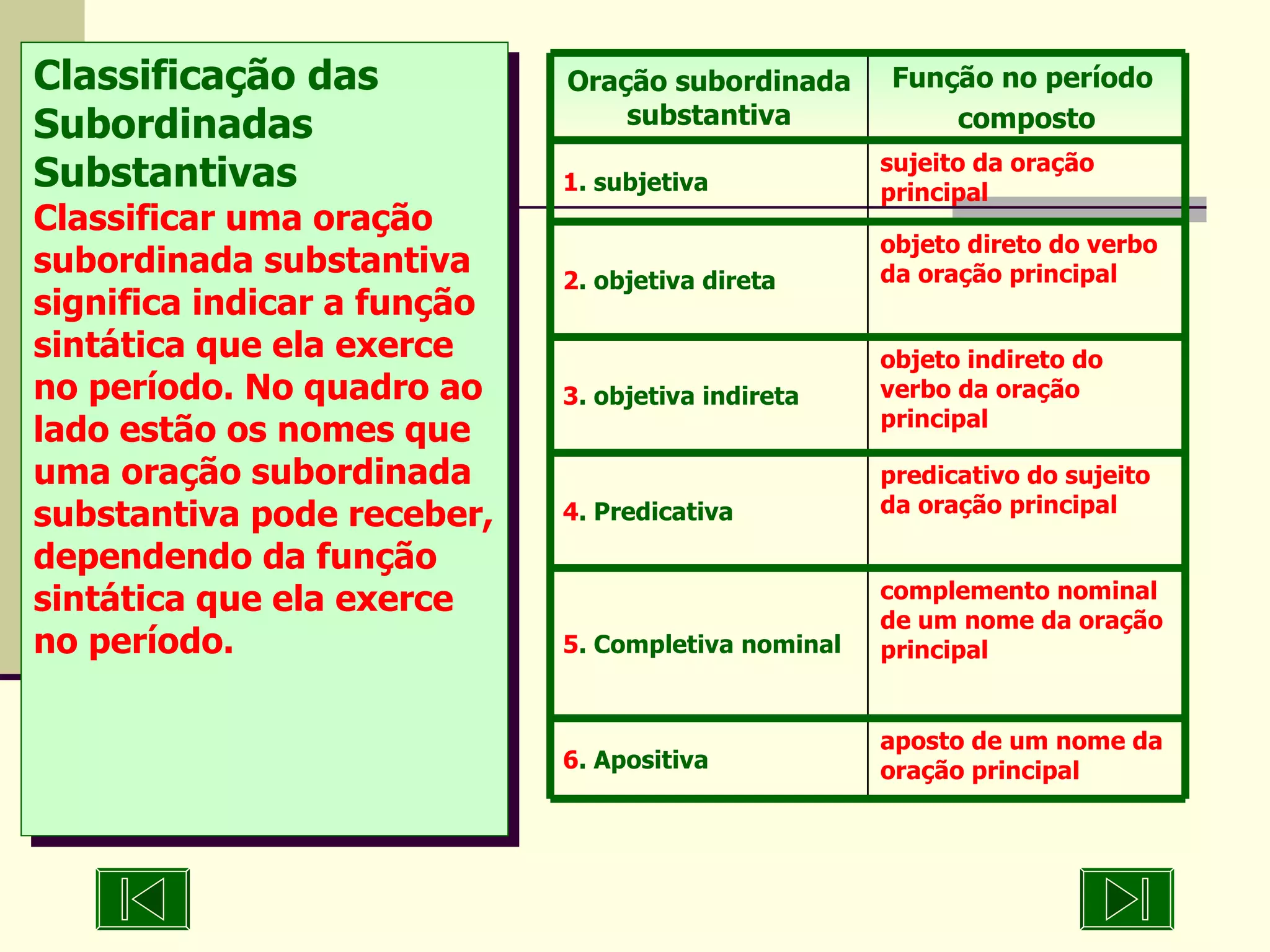 Classificação das Subordinadas Substantivas Classificar uma oração subordinada substantiva significa indicar a função sintática que ela exerce no período. No quadro ao lado estão os nomes que uma oração subordinada substantiva pode receber, dependendo da função sintática que ela exerce no período. aposto de um nome da oração principal 6 . Apositiva complemento nominal de um nome da oração principal 5 . Completiva nominal predicativo do sujeito da oração principal 4 . Predicativa objeto indireto do verbo da oração principal 3 . objetiva indireta objeto direto do verbo da oração principal 2 . objetiva direta sujeito da oração principal 1 . subjetiva Função no período  composto Oração subordinada substantiva 