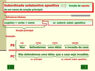 Subordinada substantiva apositiva  função de  aposto  de um nome da oração principal.   Estruturas básicas: Exemplo: Oração principal (sujeito) + verbo + nome      or. subord. subst. apositiva suj.  verbo  nome  oposto Nos  defendemos  uma idéia:  a invasão da casa. PS Nós defendemos uma idéia: que a casa seja invadida. or. principal  or. subord. subst. apositiva  PC 