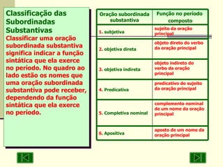 Classificação das Subordinadas Substantivas Classificar uma oração subordinada substantiva significa indicar a função sintática que ela exerce no período. No quadro ao lado estão os nomes que uma oração subordinada substantiva pode receber, dependendo da função sintática que ela exerce no período. aposto de um nome da oração principal 6 . Apositiva complemento nominal de um nome da oração principal 5 . Completiva nominal predicativo do sujeito da oração principal 4 . Predicativa objeto indireto do verbo da oração principal 3 . objetiva indireta objeto direto do verbo da oração principal 2 . objetiva direta sujeito da oração principal 1 . subjetiva Função no período  composto Oração subordinada substantiva 