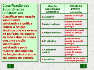 Classificação das Subordinadas Substantivas Classificar uma oração subordinada substantiva significa indicar a função sintática que ela exerce no período. No quadro ao lado estão os nomes que uma oração subordinada substantiva pode receber, dependendo da função sintática que ela exerce no período. aposto de um nome da oração principal 6 . Apositiva complemento nominal de um nome da oração principal 5 . Completiva nominal predicativo do sujeito da oração principal 4 . Predicativa objeto indireto do verbo da oração principal 3 . objetiva indireta objeto direto do verbo da oração principal 2 . objetiva direta sujeito da oração principal 1 . subjetiva Função no período  composto Oração subordinada substantiva 