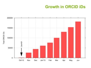 Growth in ORCID iDs
 