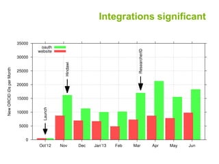 Integrations significant
 