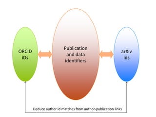 ORCID
iDs
Publication
and data
identifiers
arXiv
ids
Deduce author id matches from author-publication links
 